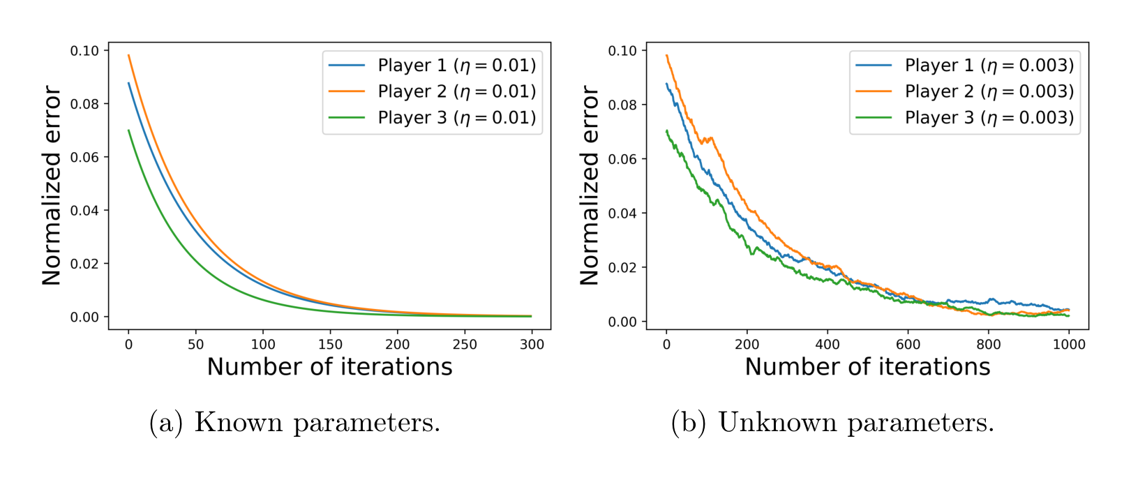 Figure 9: Performance of the natural policy gradient algorithm with known and unknown parameters.