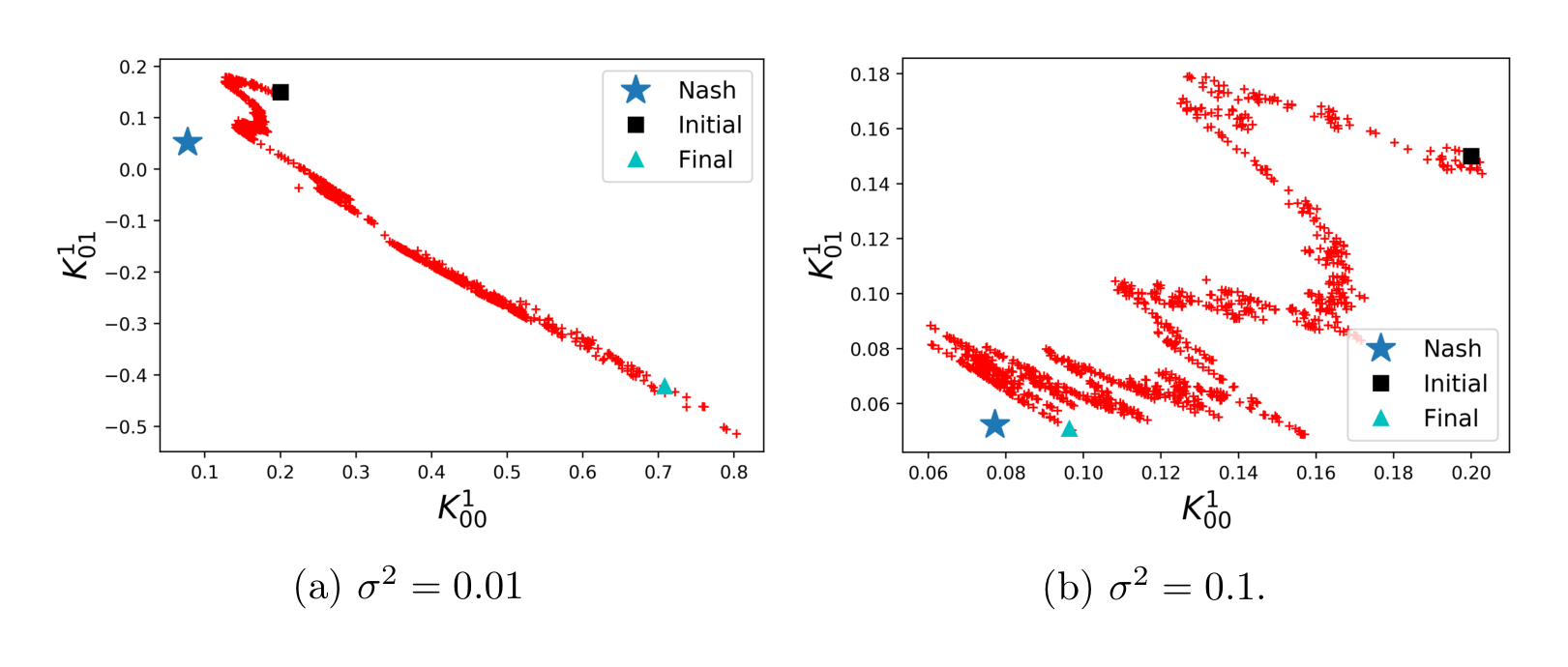 Figure 8: Trajectory (indicated in red) of learned policy $K^1_0=(K^1_{00},K^1_{01})$ ($\eta_1=\eta_2=0.001$, $M=1000$).