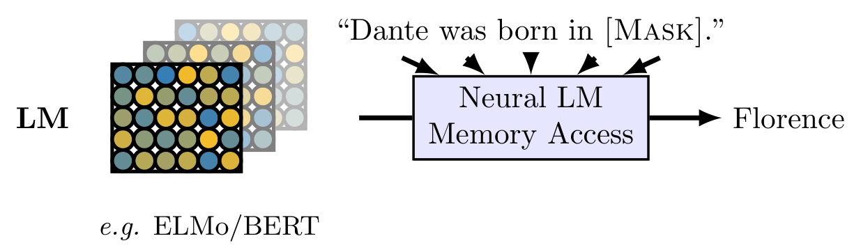**Figure 2:** BERT world knowledge [30]