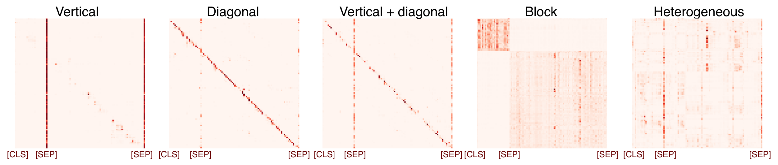 **Figure 3:** Attention patterns in BERT [40]