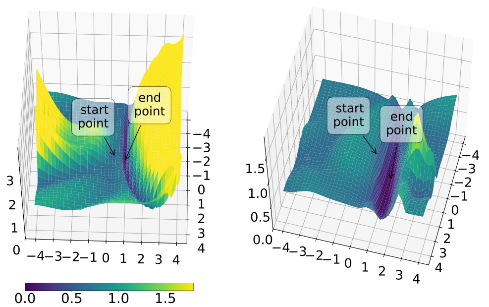 **Figure 5:** Pre-trained weights help BERT find wider optima in fine-tuning on MRPC (right) than training from scratch (left) [77]