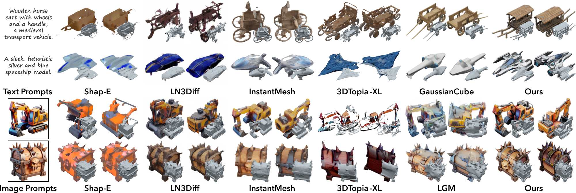 **Figure 5:** Visual comparisons of generated 3D assets between our method and previous approaches, given AI-generated prompts.