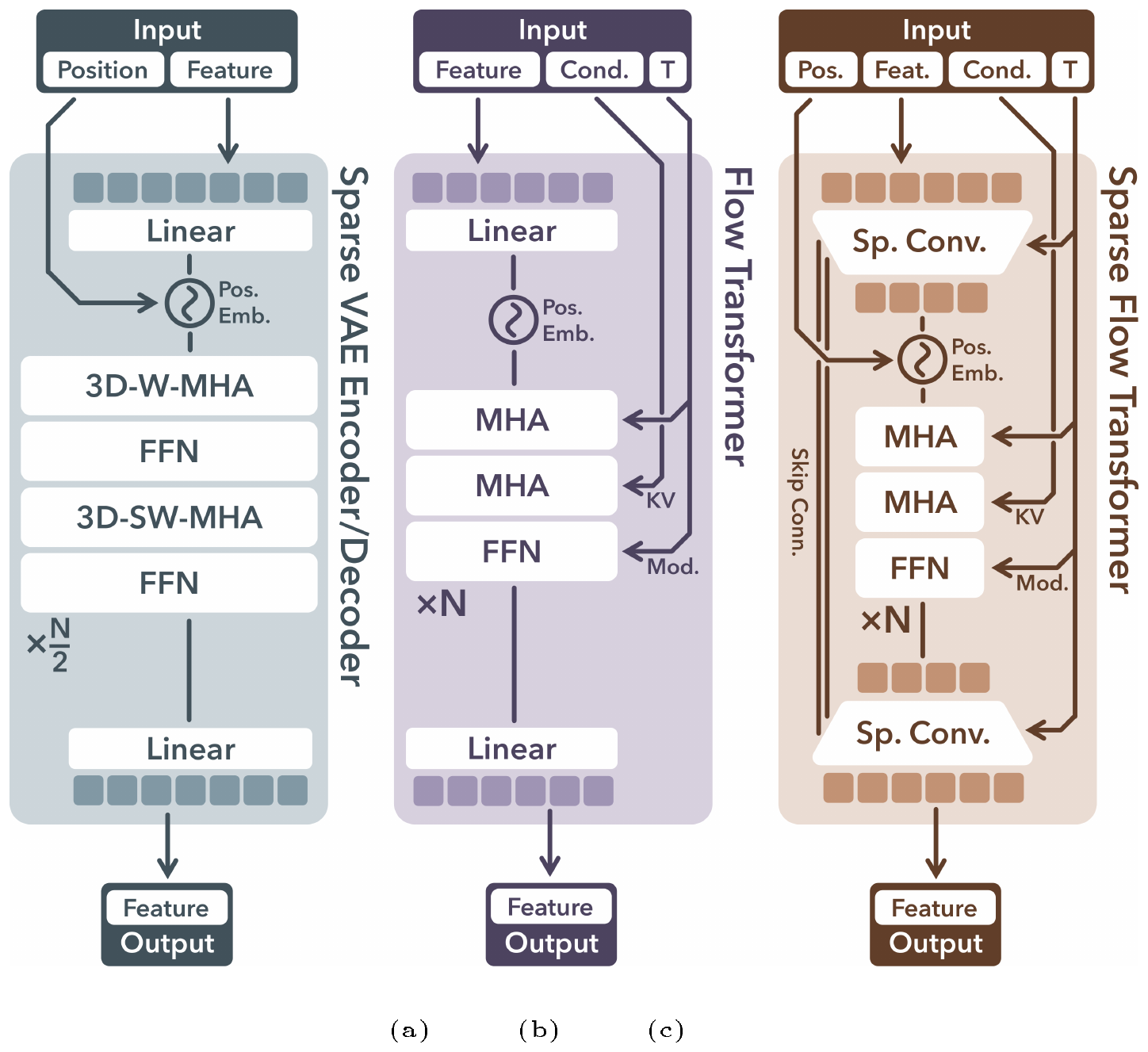 **Figure 3:** The network structures for encoding, decoding, and generation.