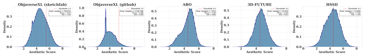 **Figure 8:** Distribution of aesthetic scores in each dataset.