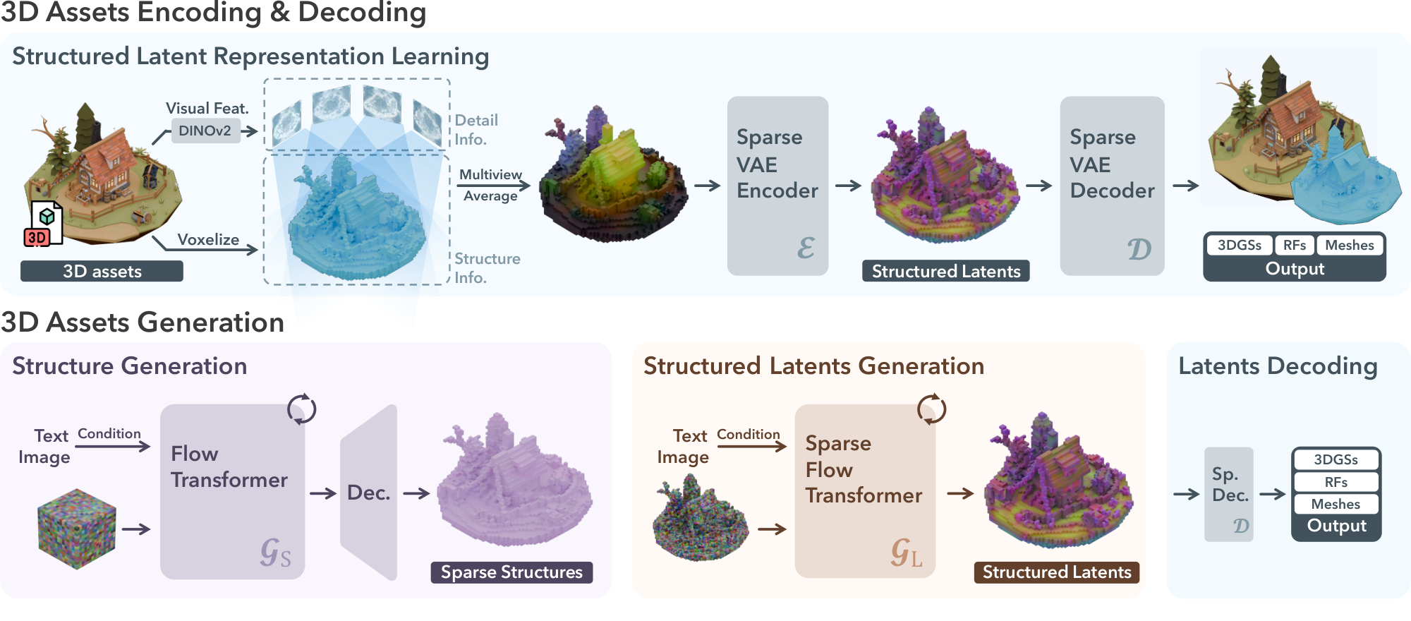 **Figure 2:** Overview of our method. **Encoding & Decoding:** We adopt a structured latent representation ($\textsc{SLat}$) for 3D assets encoding, which defines local latents on a sparse 3D grid to represent both geometry and appearance information. It is encoded from the 3D assets by fusing and processing dense multiview visual features extracted from a DINOv2 encoder, and can be decoded into versatile output representations with different decoders. **Generation:** Two specialized rectified flow transformers are utilized to generate $\textsc{SLat}$, one for the sparse structure and the other for local latents attached to it.