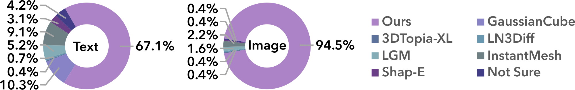 **Figure 6:** User study for text/image-to-3D generation.