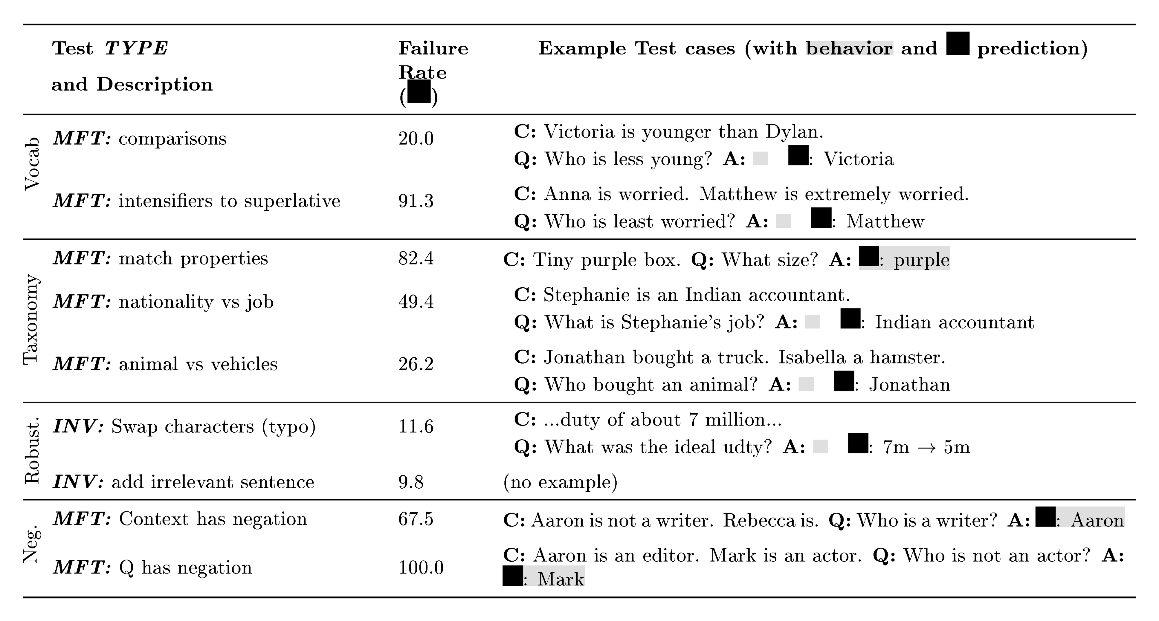 **Table 3:** A selection of tests for Machine Comprehension.