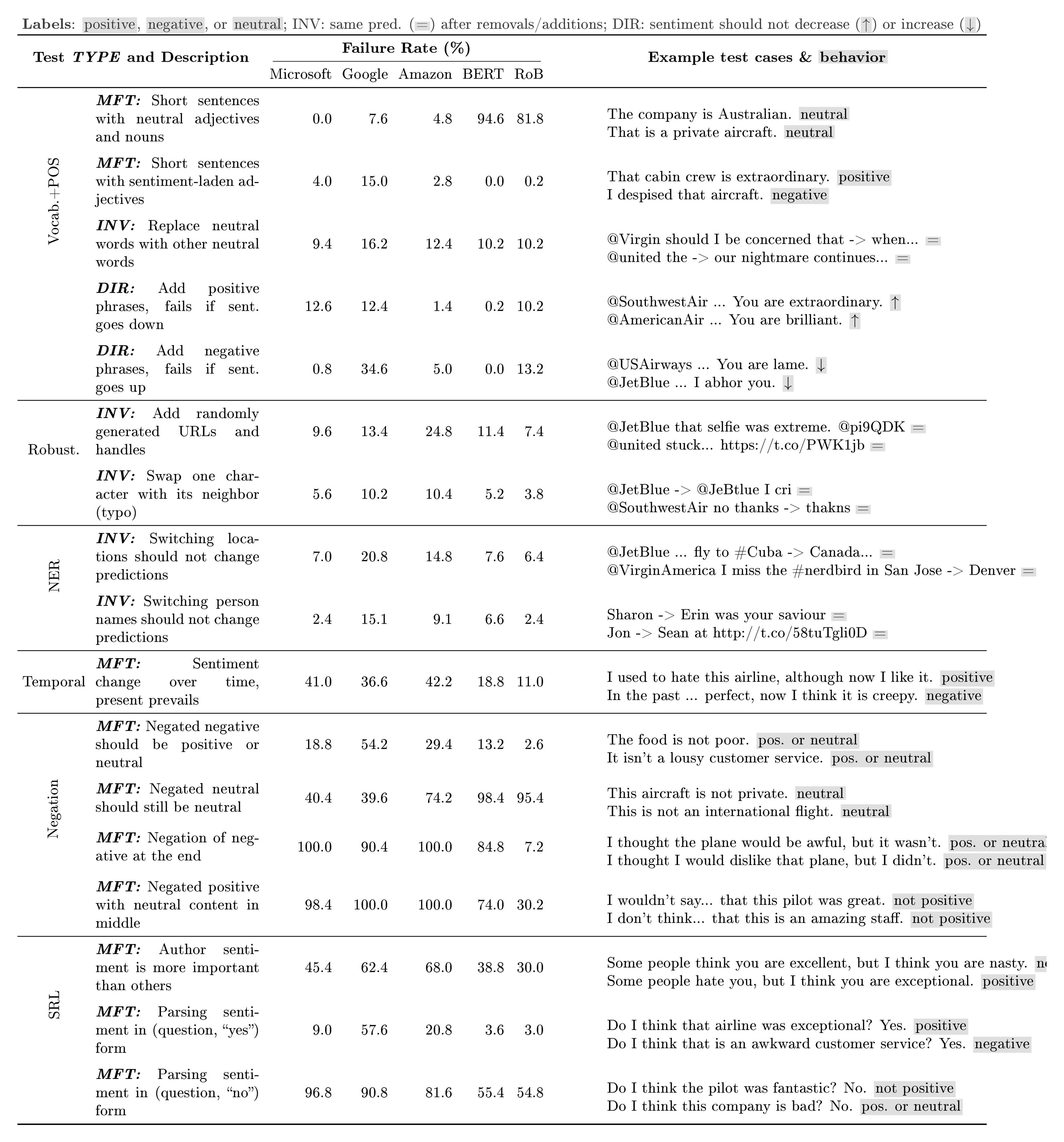 **Table 1:** A selection of tests for sentiment analysis. All examples (right) are failures of at least one model. 