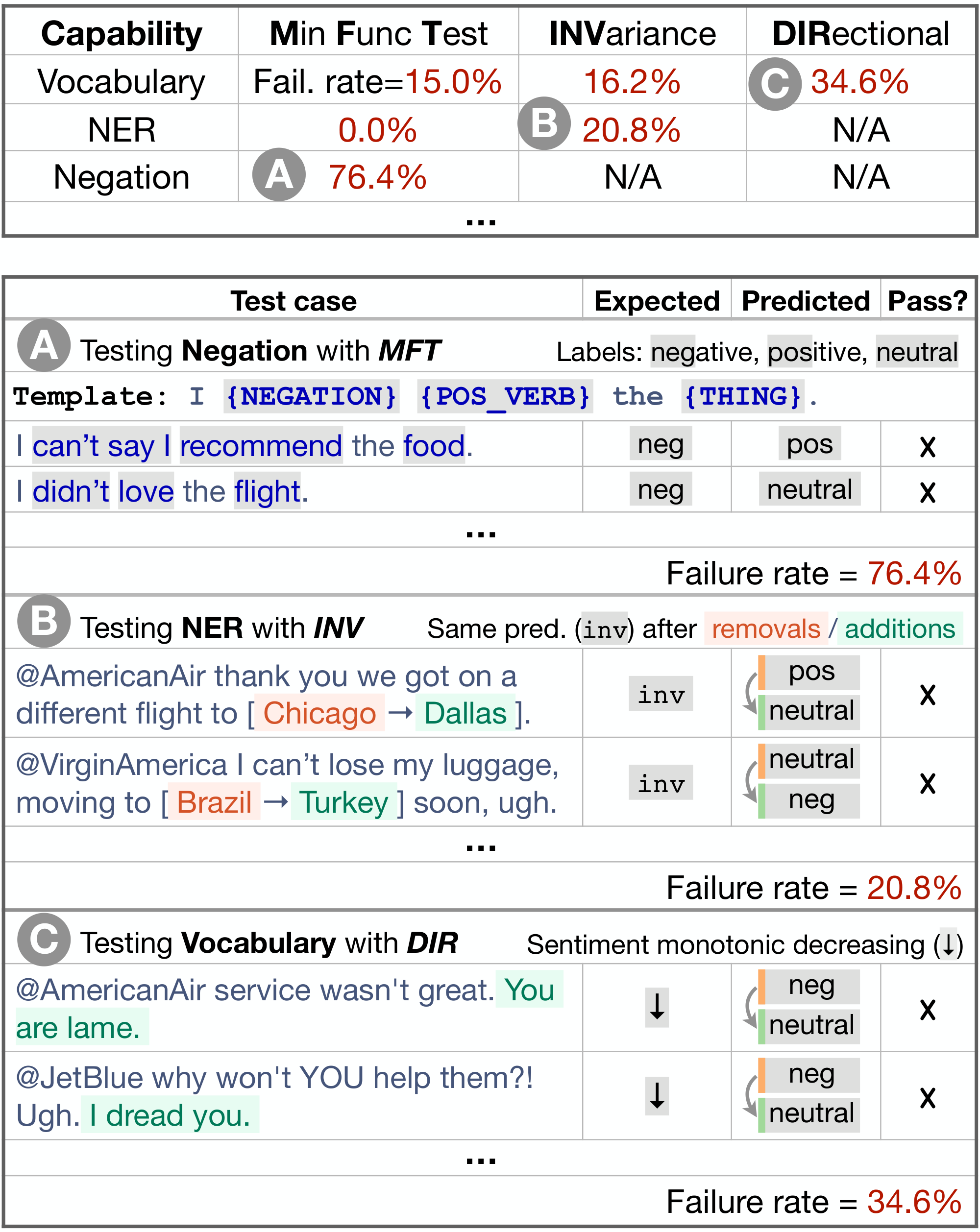 **Figure 1:** CheckListing a commercial sentiment analysis model (G). Tests are structured as a conceptual matrix with capabilities as rows and test types as columns (examples of each type in A, B and C).