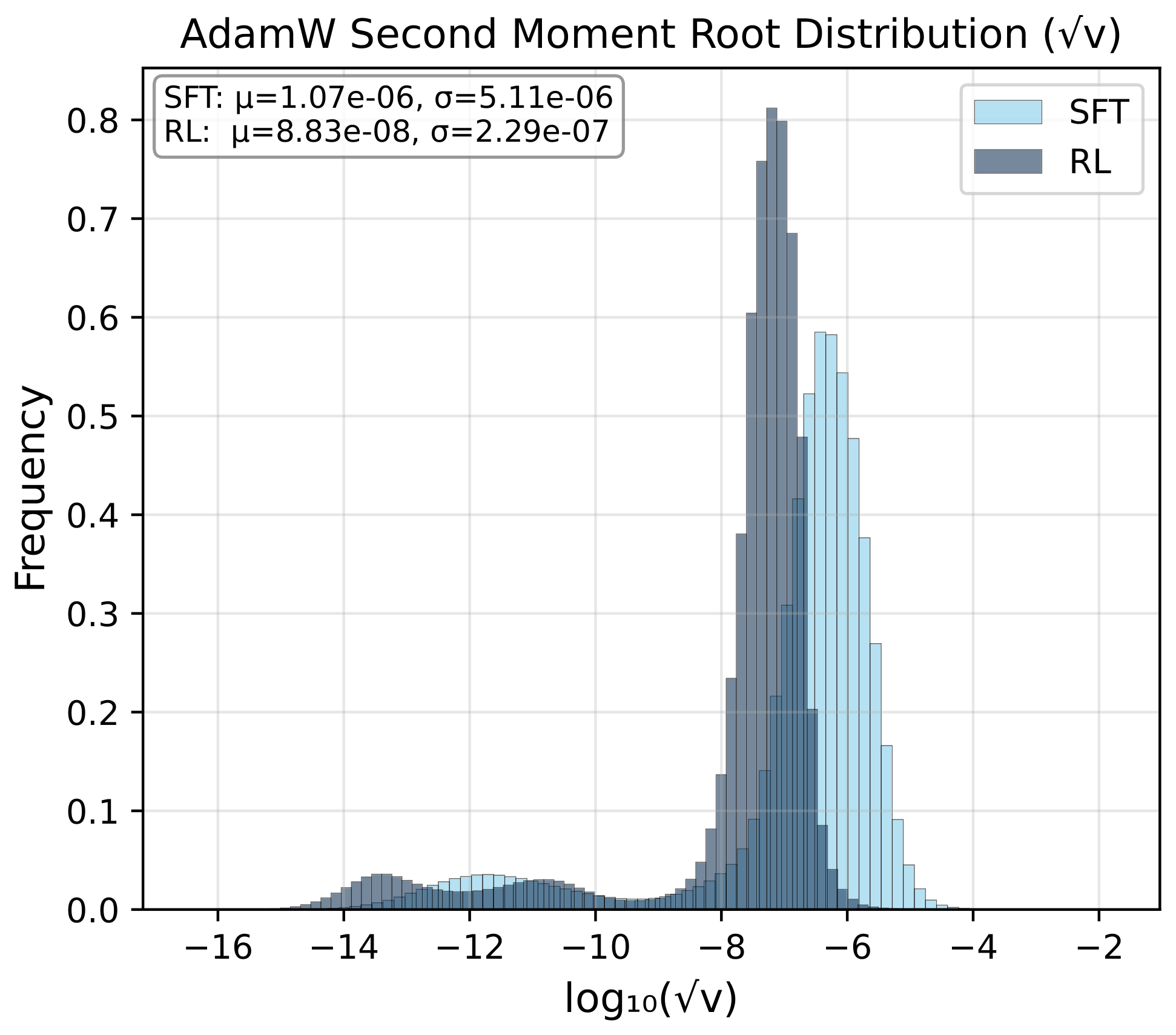 **Figure 2:** Comparison of $\sqrt{v}$ distributions between SFT and RLVR at step 50. RLVR concentrates in a narrower, low-magnitude regime. The standard deviation is ${\sim}22\times$ higher in SFT ($\sigma = 5.11 \times 10^{-6}$) than RLVR ($\sigma = 2.29 \times 10^{-7}$).