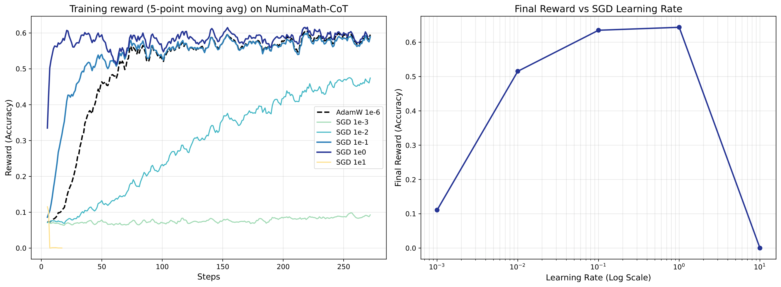 **Figure 5:** **SGD Learning Rate Ablation on Qwen3-8B (NuminaMath- CoT).** **Left:** Training reward curves over optimization steps. SGD converges to comparable or higher rewards than AdamW, provided the learning rate is sufficiently high. **Right:** Final training reward as a function of learning rate (log scale). SGD requires learning rates orders of magnitude larger than AdamW ($10^{-6}$) to achieve peak performance in the RLVR setting.