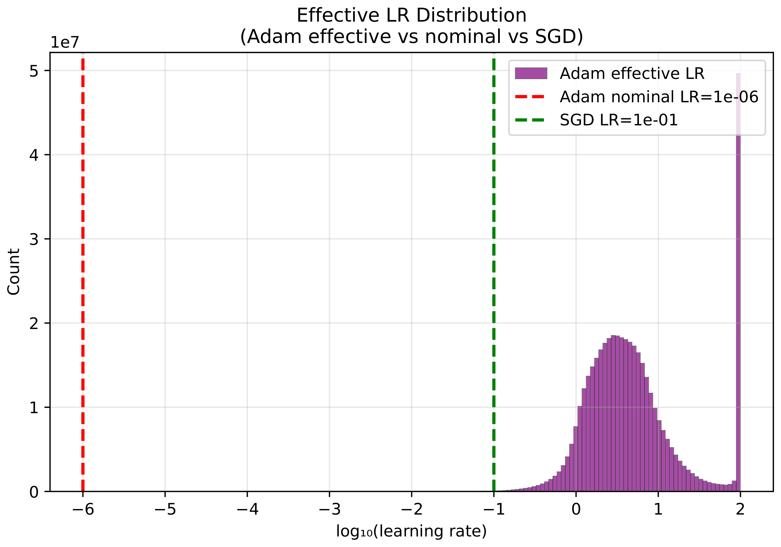**Figure 6:** **Distribution of AdamW's effective per-parameter learning rates.** We compute the effective learning rate $\eta_{\text{eff}} = \frac{\eta}{\sqrt{v} + \epsilon}$ for each parameter using moment estimates extracted at step 50 of a GRPO code training run (see § 4 for setup details). Despite AdamW's nominal learning rate of $10^{-6}$ (red dashed line), the distribution of effective learning rates spans roughly $10^{-1}$ to $10^{2}$, with the bulk concentrated between $10^{0}$ and $10^{1}$. SGD's learning rate of $10^{-1}$ (green dashed line) falls near the lower tail of this distribution, explaining why SGD requires learning rates $10^{5}$ – $10^{6}\times$ larger than AdamW's nominal rate to achieve comparable update magnitudes.
