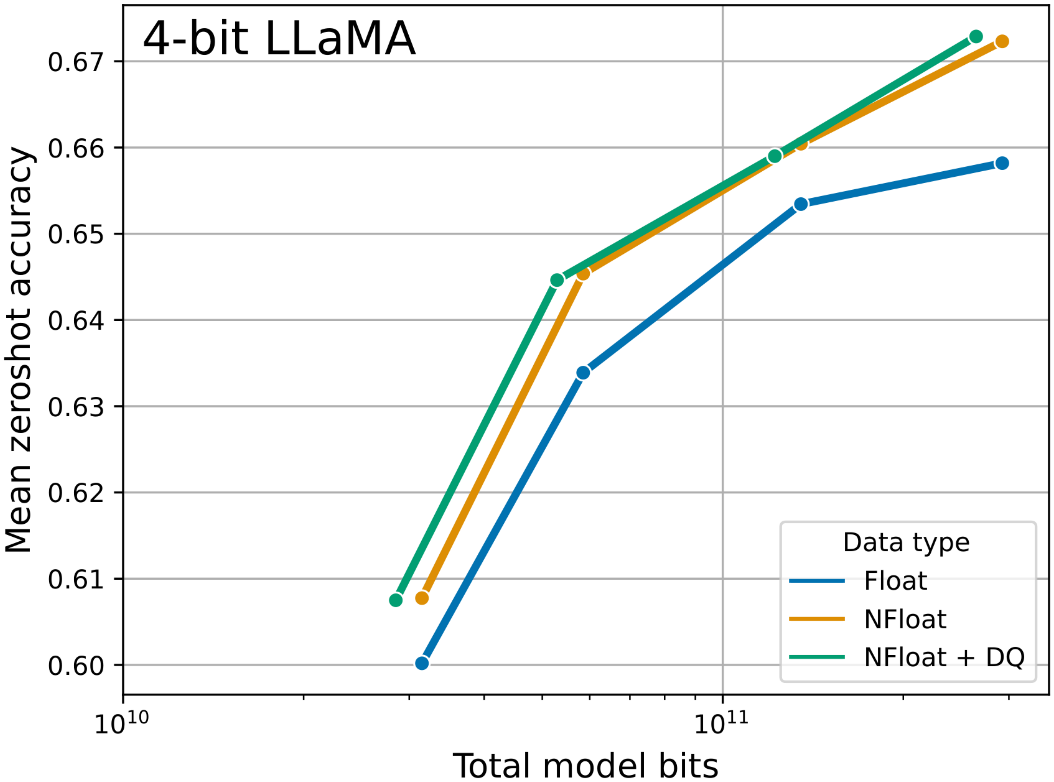 **Figure 3:** Mean zero-shot accuracy over Winogrande, HellaSwag, PiQA, Arc-Easy, and Arc-Challenge using LLaMA models with different 4-bit data types. The NormalFloat data type significantly improves the bit-for-bit accuracy gains compared to regular 4-bit Floats. While Double Quantization (DQ) only leads to minor gains, it allows for a more fine-grained control over the memory footprint to fit models of certain size (33B/65B) into certain GPUs (24/48GB).
