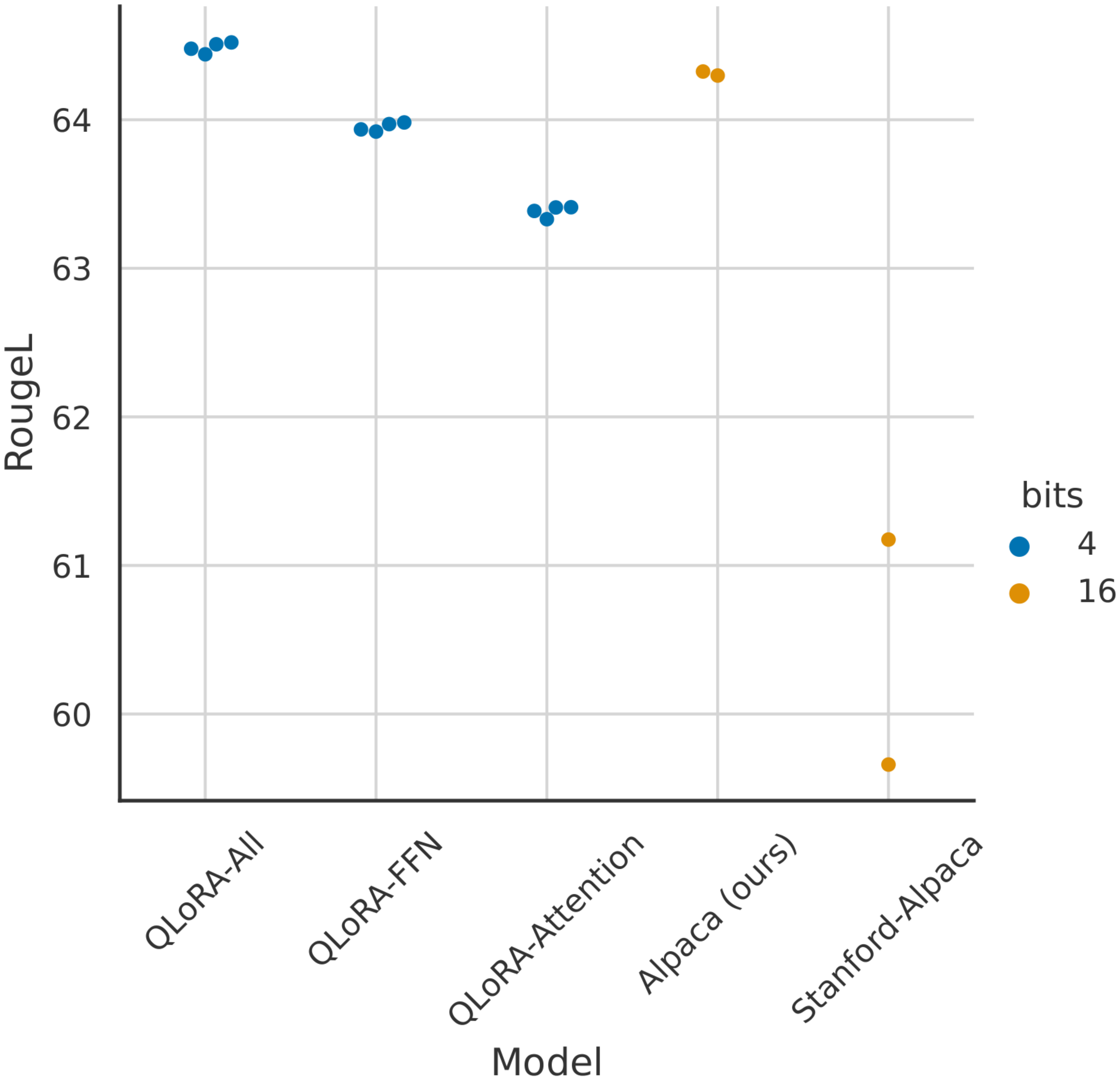 **Figure 2:** RougeL for LLaMA 7B models on the Alpaca dataset. Each point represents a run with a different random seed. We improve on the Stanford Alpaca fully finetuned default hyperparameters to construct a strong 16-bit baseline for comparisons. Using LoRA on all transformer layers is critical to match 16-bit performance.