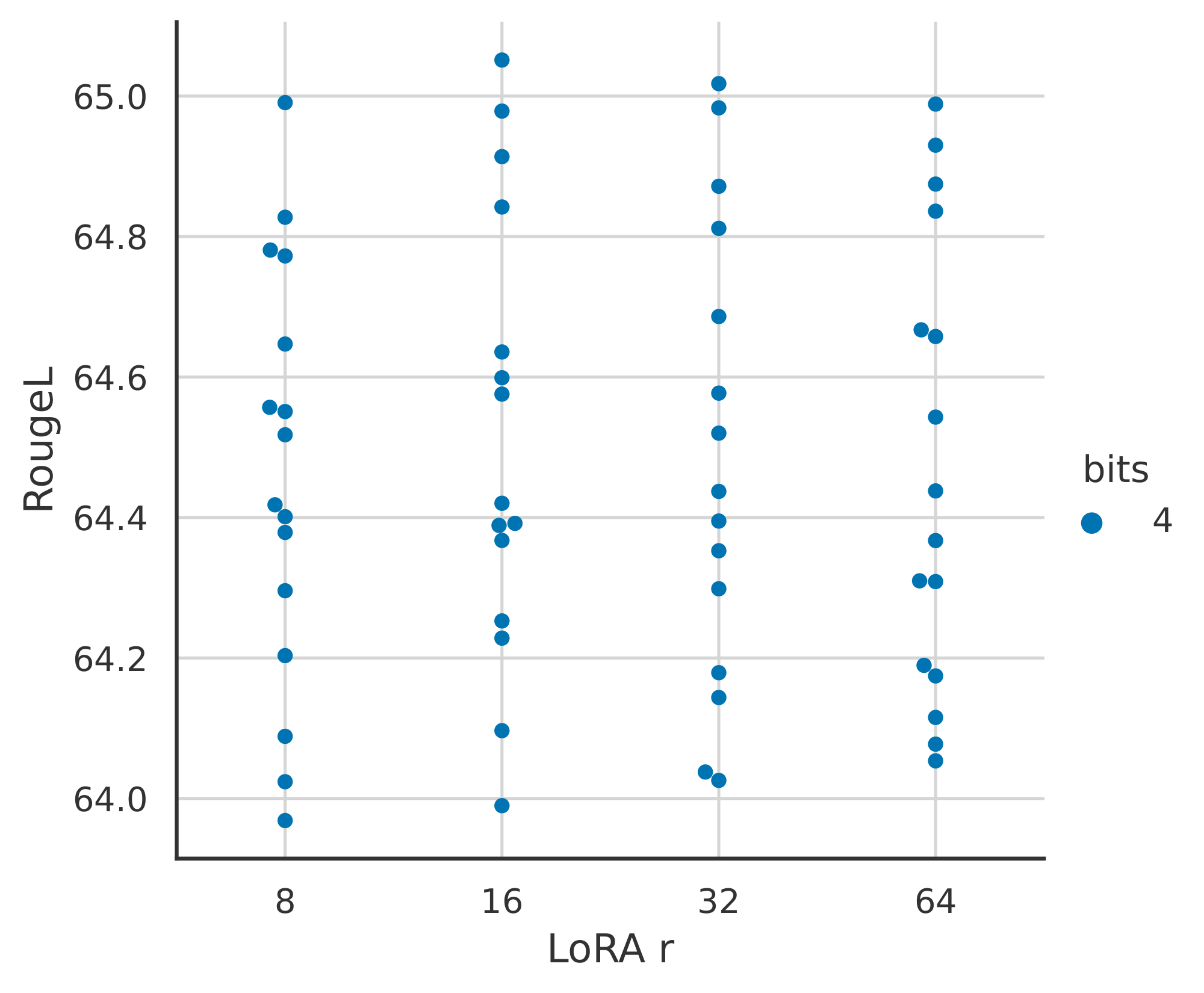 **Figure 4:** LoRA $r$ for LLaMA 7B models finetuned on Alpaca. Each dot represents a combination of hyperparameters and for each LoRA $r$ we run 3 random seed with each hyperparameter combination. The performance of specific LoRA $r$ values appears to be independent of other hyperparameters.