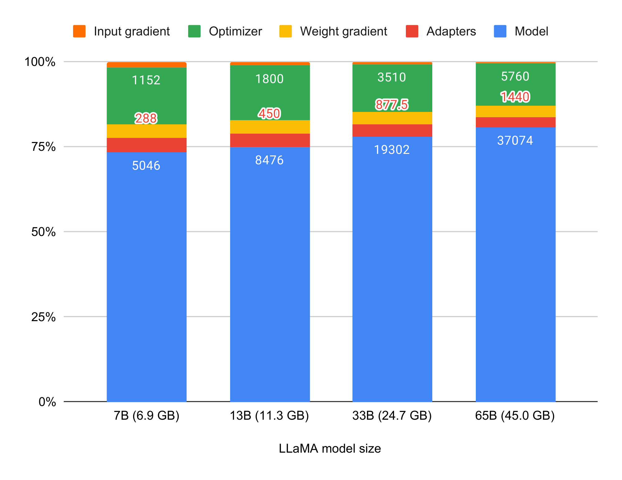 **Figure 6:** Breakdown of the memory footprint of different LLaMA models. The input gradient size is for batch size 1 and sequence length 512 and is estimated only for adapters and the base model weights (no attention). Numbers on the bars are memory footprint in MB of individual elements of the total footprint. While some models do not quite fit on certain GPUs, paged optimzier provide enough memory to make these models fit.