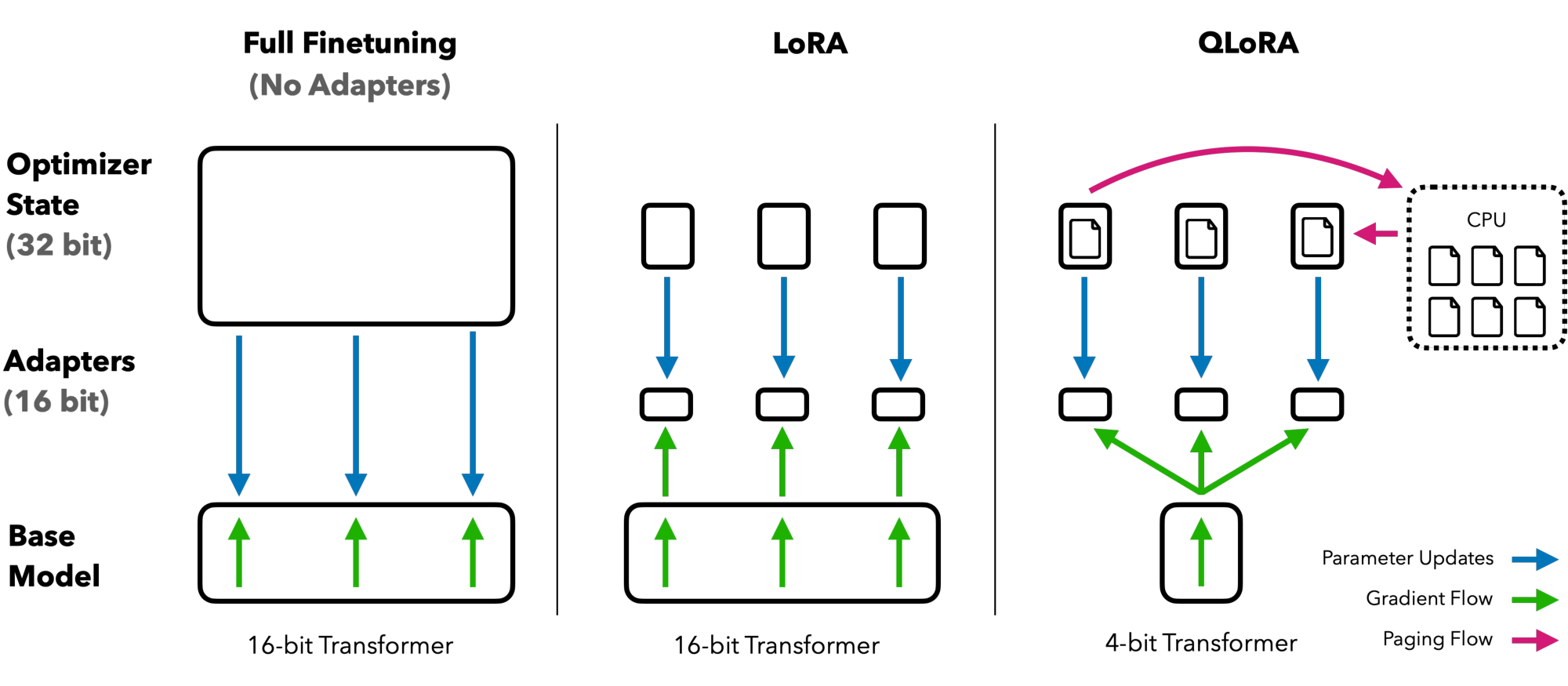 **Figure 1:** Different finetuning methods and their memory requirements. $\textsc{QLoRA}$ improves over LoRA by quantizing the transformer model to 4-bit precision and using paged optimizers to handle memory spikes.