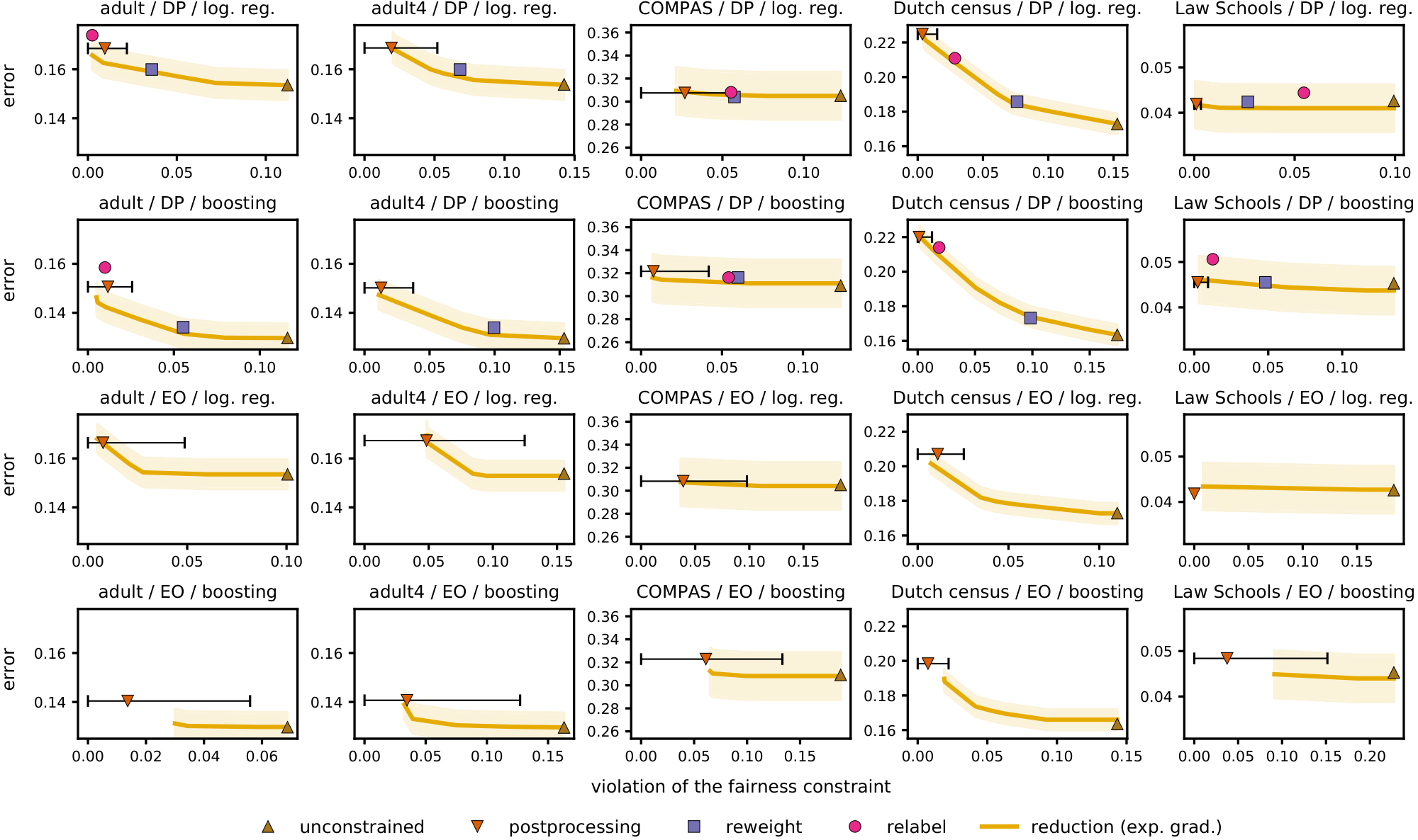 **Figure 1:** *Test classification error versus constraint violation with respect to DP (top two rows) and EO (bottom two rows)*. All data sets have binary protected attributes except for *adult4*, which has four protected attribute values, so relabeling is not applicable there. For our reduction approach we plot the convex envelope of the classifiers obtained on training data at various accuracy–fairness tradeoffs. We show 95% confidence bands for the classification error of our reduction approach and 95% confidence intervals for the constraint violation of post-processing. Our reduction approach dominates or matches the performance of the other approaches up to statistical uncertainty.