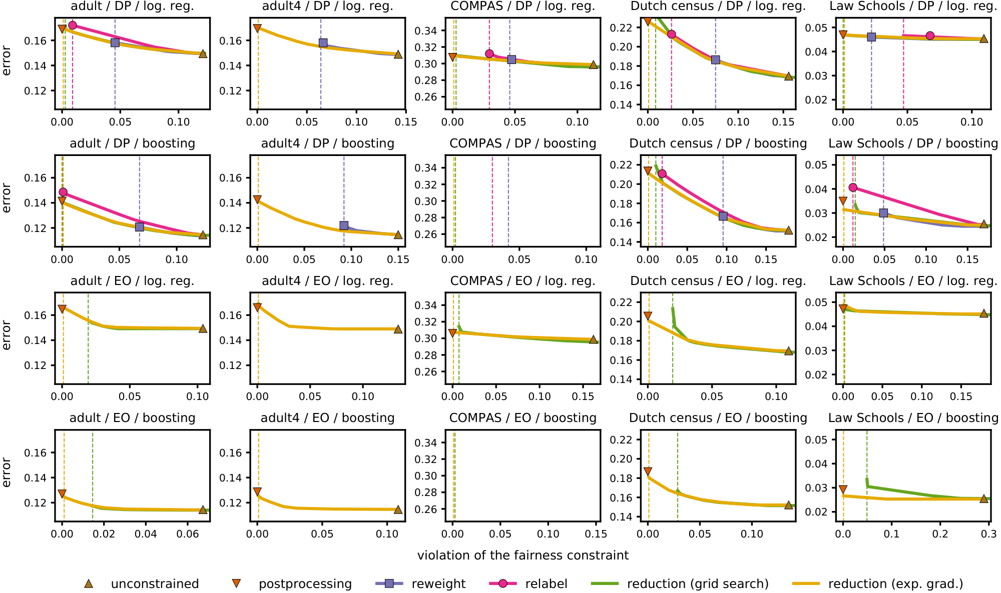 **Figure 2:** *Training classification error versus constraint violation, with respect to DP (top two rows) and EO (bottom two rows)*. Markers correspond to the baselines. For our two reductions and the interpolants between reweighting (or relabeling) and the unconstrained classifier, we varied their tradeoff parameters and plot the Pareto frontiers of the sets of classifiers obtained for each method. Because the curves of the different methods often overlap, we use vertical dashed lines to indicate the lowest constraint violations. All data sets have binary protected attributes except for *adult4*, which has four protected attribute values, so relabeling is not applicable and grid search is not feasible for this data set. The exponentiated-gradient reduction dominates or matches other approaches as expected since it solves exactly for the points on the Pareto frontier of the set of all classifiers in each considered class.