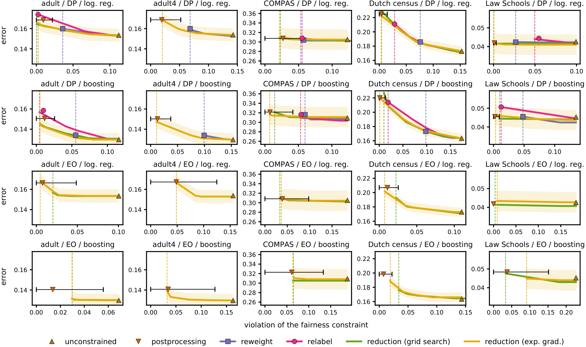 **Figure 3:** *Test classification error versus constraint violation, with respect to DP (top two rows) and EO (bottom two rows)*. Markers correspond to the baselines. For our two reductions and the interpolants between reweighting (or relabeling) and the unconstrained classifier, we show convex envelopes of the classifiers taken from the *training* Pareto frontier of each method (i.e., the same classifiers as shown in Figure 2). Because the curves of the different methods often overlap, we use vertical dashed lines to indicate the lowest constraint violations. All data sets have binary protected attributes except for *adult4*, which has four protected attribute values, so relabeling is not applicable and grid search is not feasible for this data set. We show 95% confidence bands for the classification error of the exponentiated-gradient reduction and 95% confidence intervals for the constraint violation of post-processing. The exponentiated-gradient reduction dominates or matches performance of all other methods up to statistical uncertainty.