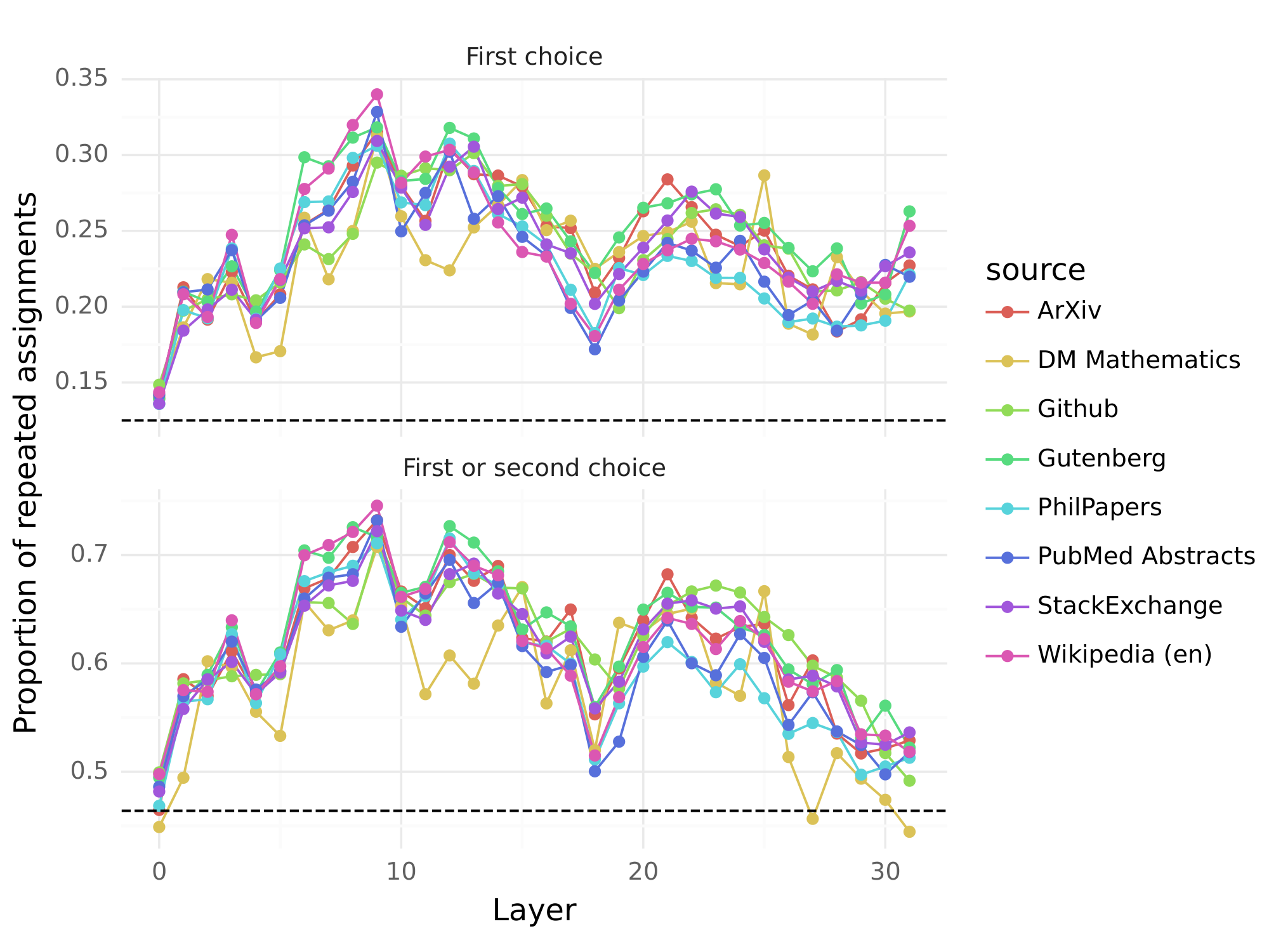 **Figure 10:** **Repeated consecutive assignments per MoE layer.** Repeated assignments occur a lot more often than they would with uniform assignments (materialized by the dashed lines). Patterns are similar across datasets with less repetitions for DM Mathematics.