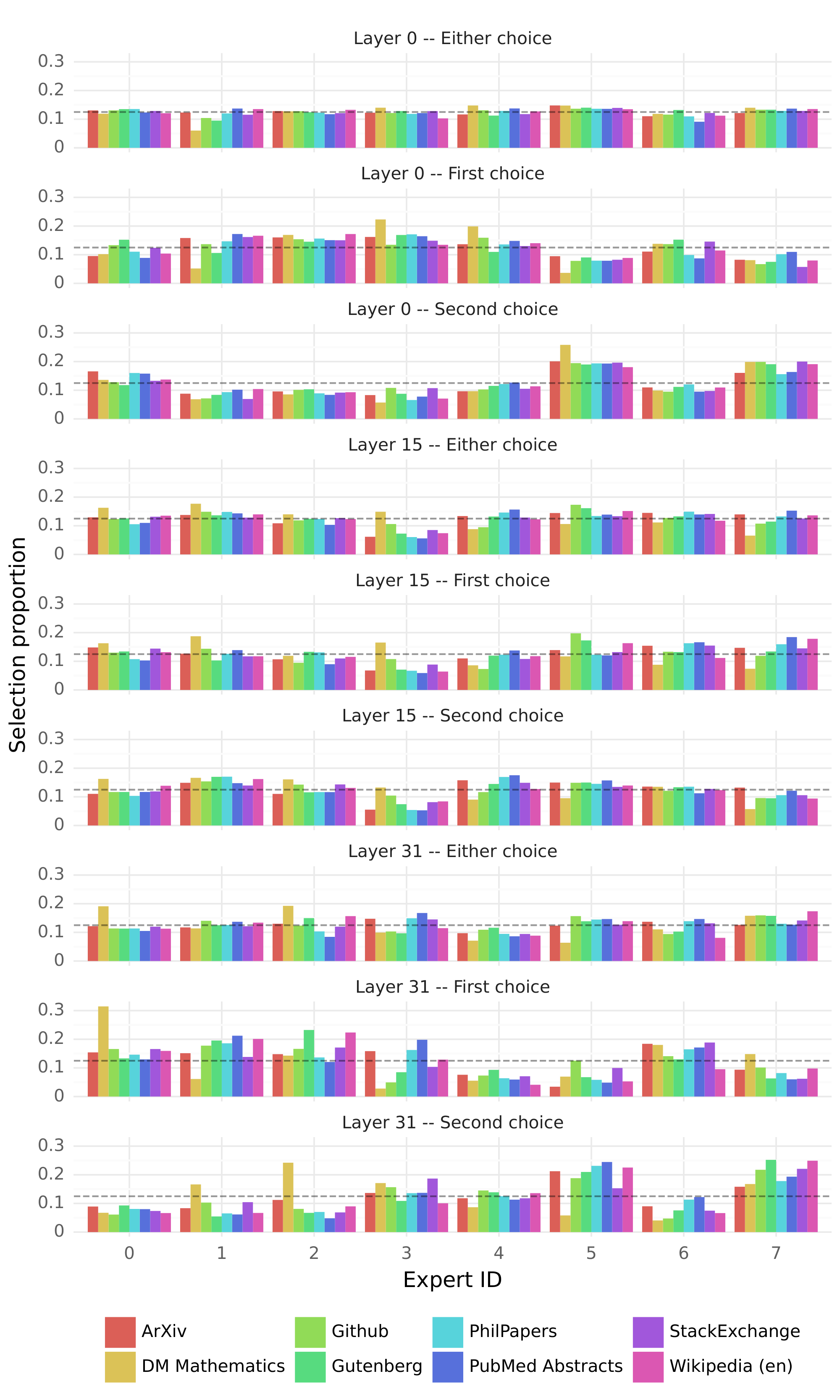 **Figure 9:** **Proportion of tokens assigned to each expert on different subsets from The Pile dataset, separated by whether the expert was selected as first or second choice, or either.** The "Either choice" case is equivalent to Figure 7. The gray dashed vertical line marks $\frac{1}{8}$, i.e. the proportion expected with uniform sampling.