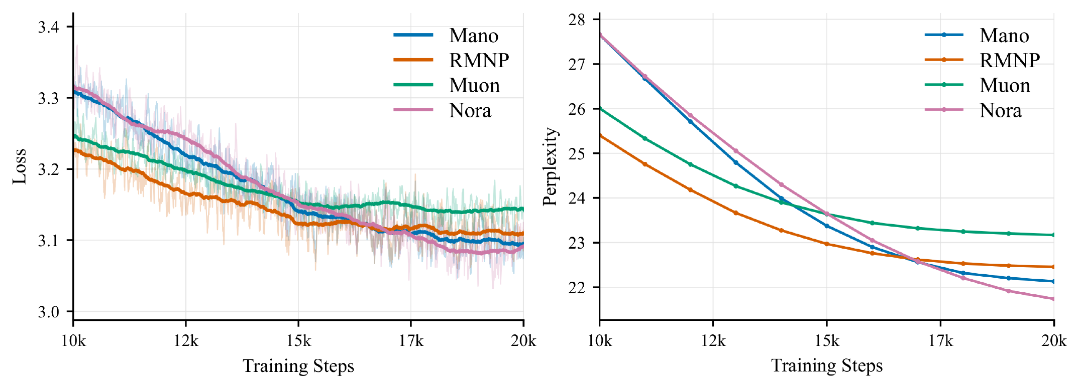 **Figure 1:** Training dynamics on the 135M model. Left: loss over training steps. Right: perplexity over training steps. Nora continues to improve late in training and finishes with the lowest loss and perplexity.