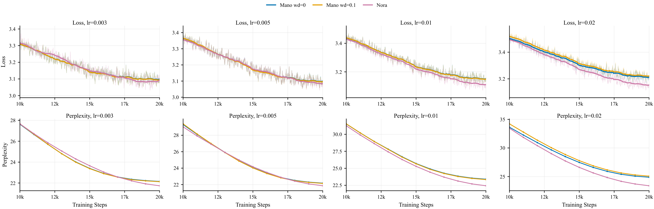**Figure 2:** Training dynamics on the 135M model. This figure illustrates the perplexity and loss decay curves for Nora (default $\text{weight decay}=0$) in comparison with Mano (under $\text{weight decay}=0$ and $\text{weight decay}=0.1$).