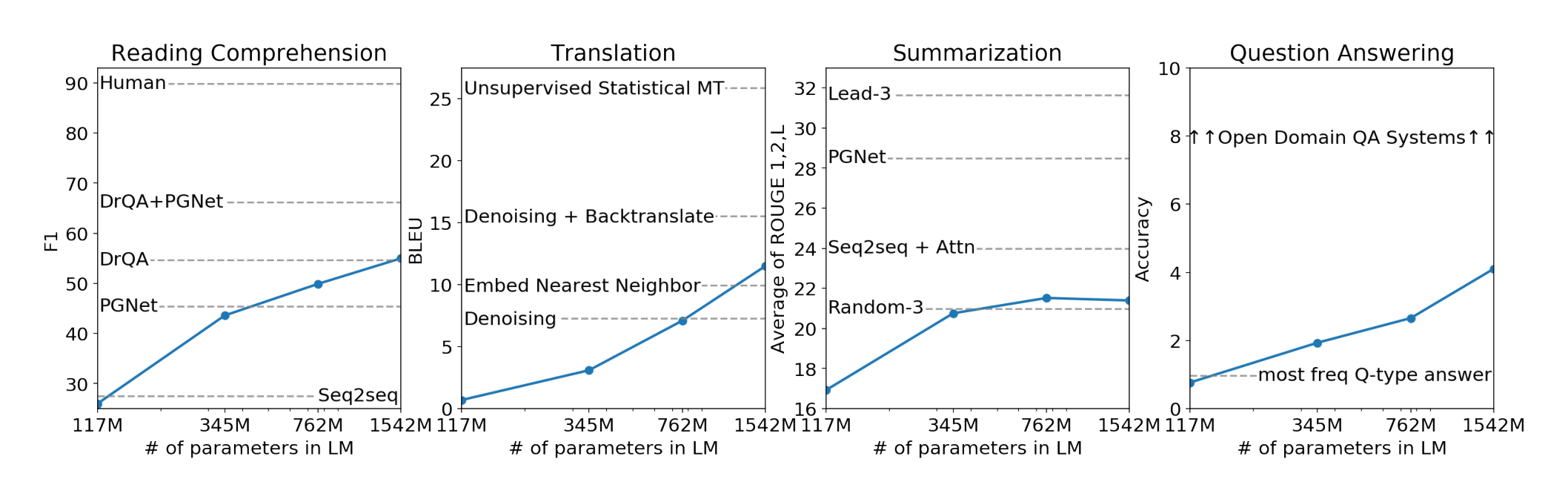 Figure 1. Zero-shot task performance of WebText LMs as a function of model size on many NLP tasks. Reading Comprehension results are on CoQA (Reddy et al., 2018), translation on WMT-14 Fr-En (Artetxe et al., 2017), summarization on CNN and Daily Mail (See et al., 2017), and Question Answering on Natural Questions (Kwiatkowski et al., 2019). Section 3 contains detailed descriptions of each result.