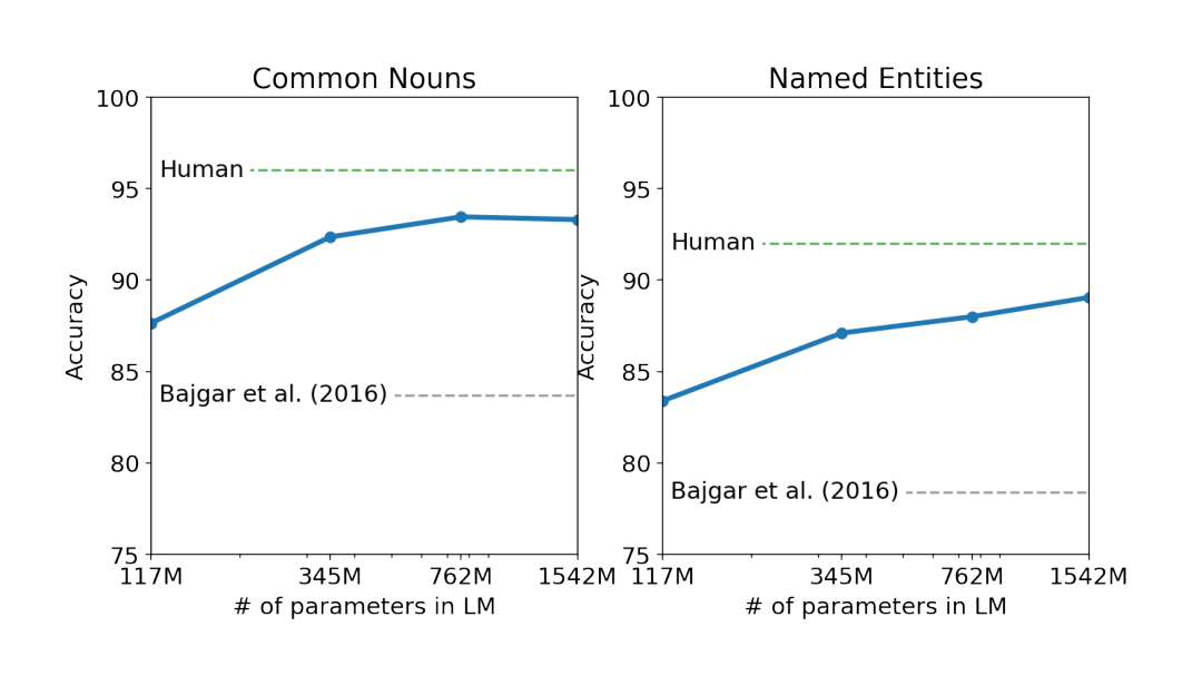 Figure 2. Performance on the Children’s Book Test as a function of model capacity. Human performance are from Bajgar et al. (2016), instead of the much lower estimates from the original paper.