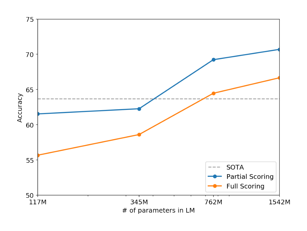 Figure 3. Performance on the Winograd Schema Challenge as a function of model capacity.