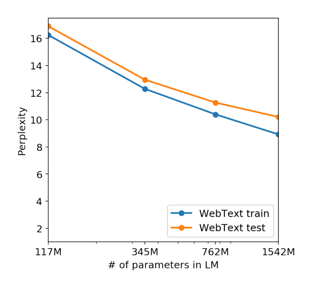 Figure 4. The performance of LMs trained on WebText as a function of model size.