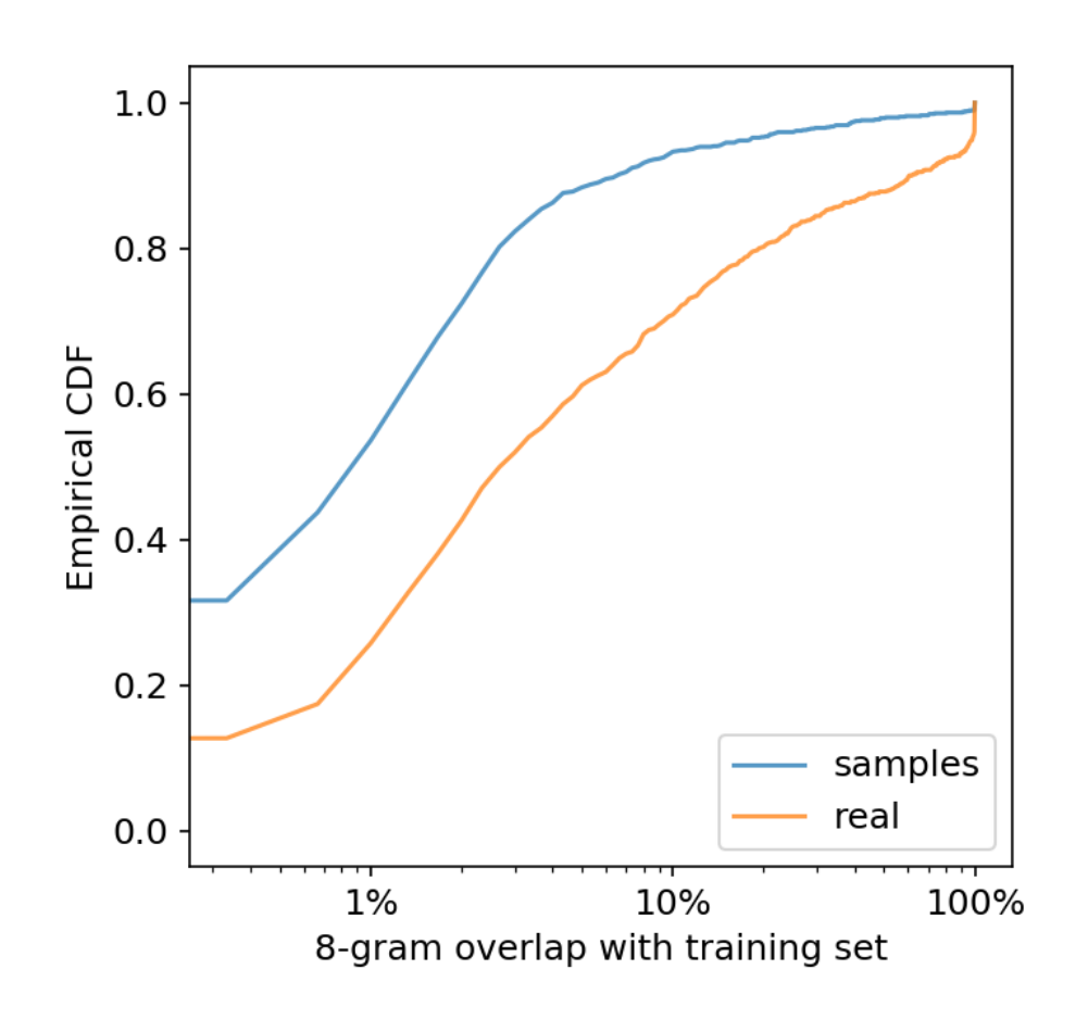 Figure 5. CDF of percentage 8-gram overlap with WebText training set, for both WebText test set and samples (conditioned on WebText test set, with top-k truncated random sampling with $k = 40$). Most samples have less than 1% overlap, including over 30% of samples with no overlap, whereas the median for test set is 2.6% overlap.