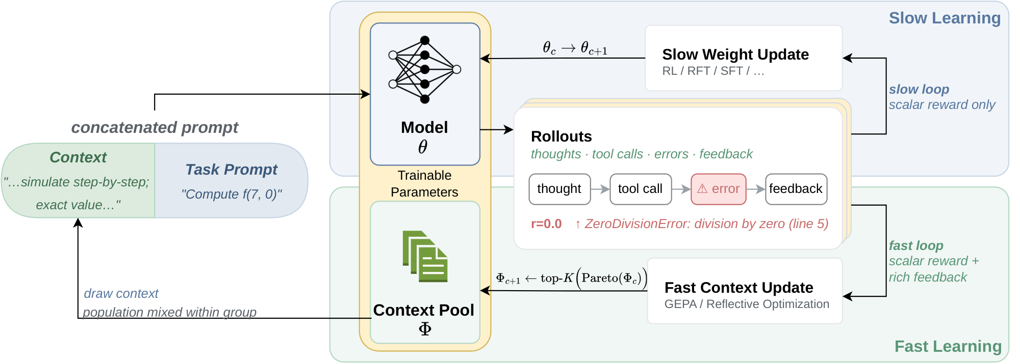 **Figure 2:** **Slow weights and fast weights co-evolve through interleaved updates.** The slow loop (top) updates $\theta$ from the scalar reward alone ($\theta_c \to \theta_{c+1}$). The fast loop (bottom) updates $\Phi$ via reflective optimization, additionally consuming the rollout's full text including thoughts, tool calls, errors, and rich feedback ($\Phi_c \to \Phi_{c+1}$). Maintaining $\Phi$ as a Pareto-frontier population (rather than a single best prompt) preserves diversity: different contexts specialize to different problem slices exposing the slow update rule to rich conditioning during training.