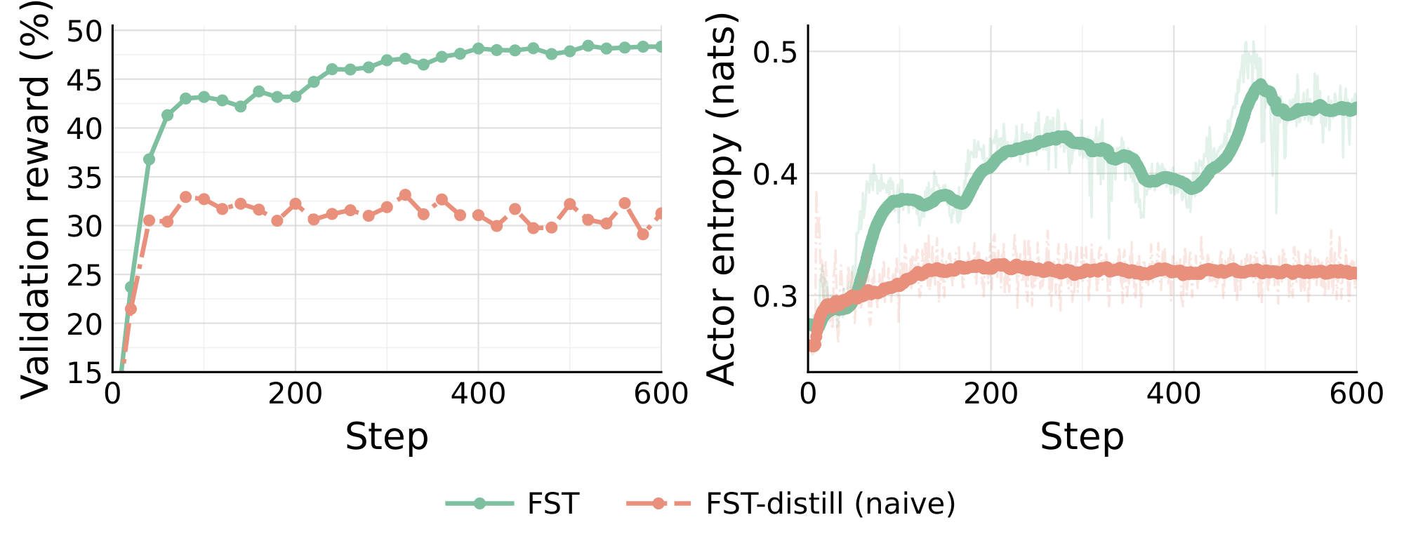 **Figure 13:** **Explicit fast-to-slow distillation on `HoVer`.** $\textsc{FST}$ (green) is compared to $\textsc{FST}$-distill (orange), which updates $\theta$ only via the on-policy reverse-KL loss in Equation 7 using a $\textsc{FST}$-evolved prompt $\phi$ as the teacher. **Left:** Validation reward. $\textsc{FST}$-distill rises above the prompt-only level by transferring fast-weight signal into the parameters across multiple updates, but plateaus well below $\textsc{FST}$, which has both channels optimizing reward jointly. **Right:** Actor entropy. Both methods preserve healthy entropy throughout training.