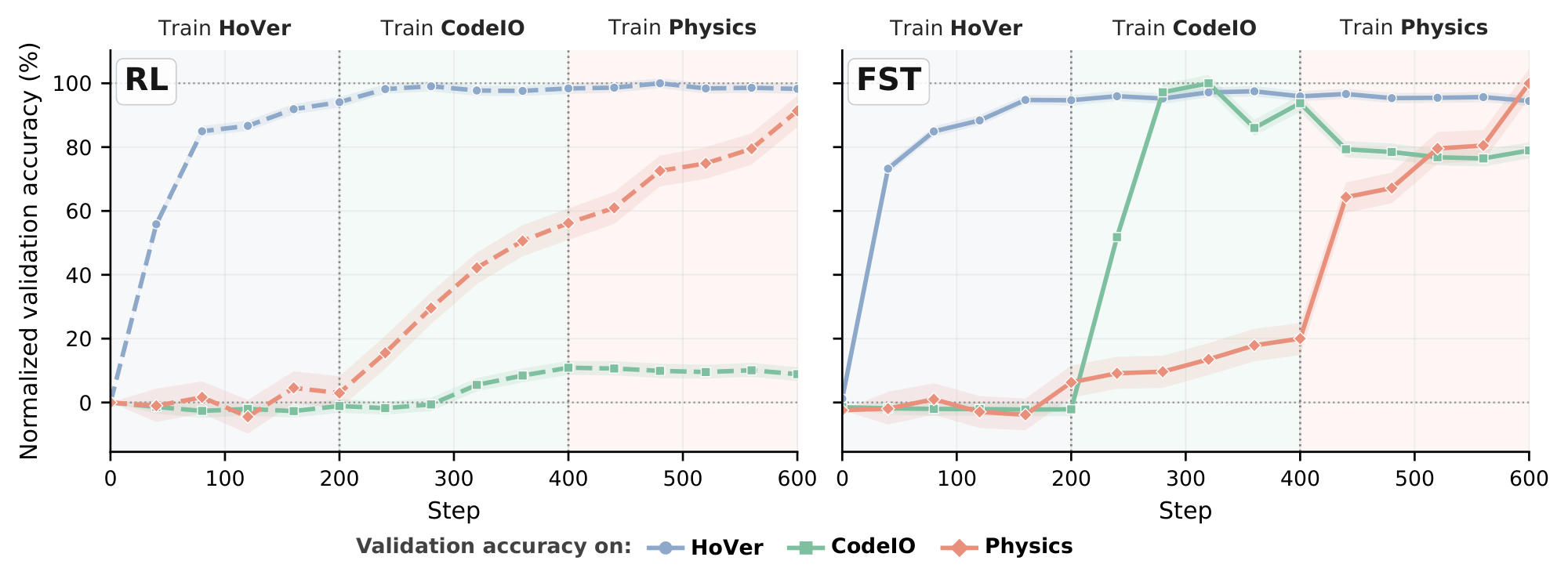 **Figure 7:** **Continual learning across `HoVer` $\to$ `CodeIO` $\to$ `Physics`**: a single uninterrupted training run that switches task every 200 steps. The y-axis is per-task validation accuracy normalized with respect to the peak accuracy reached across methods within each stage. $\textsc{FST}$ (solid) reaches near-peak on every stage; RL (dashed) acquires `HoVer` but completely stalls on `CodeIO` and only partially recovers on `Physics`.