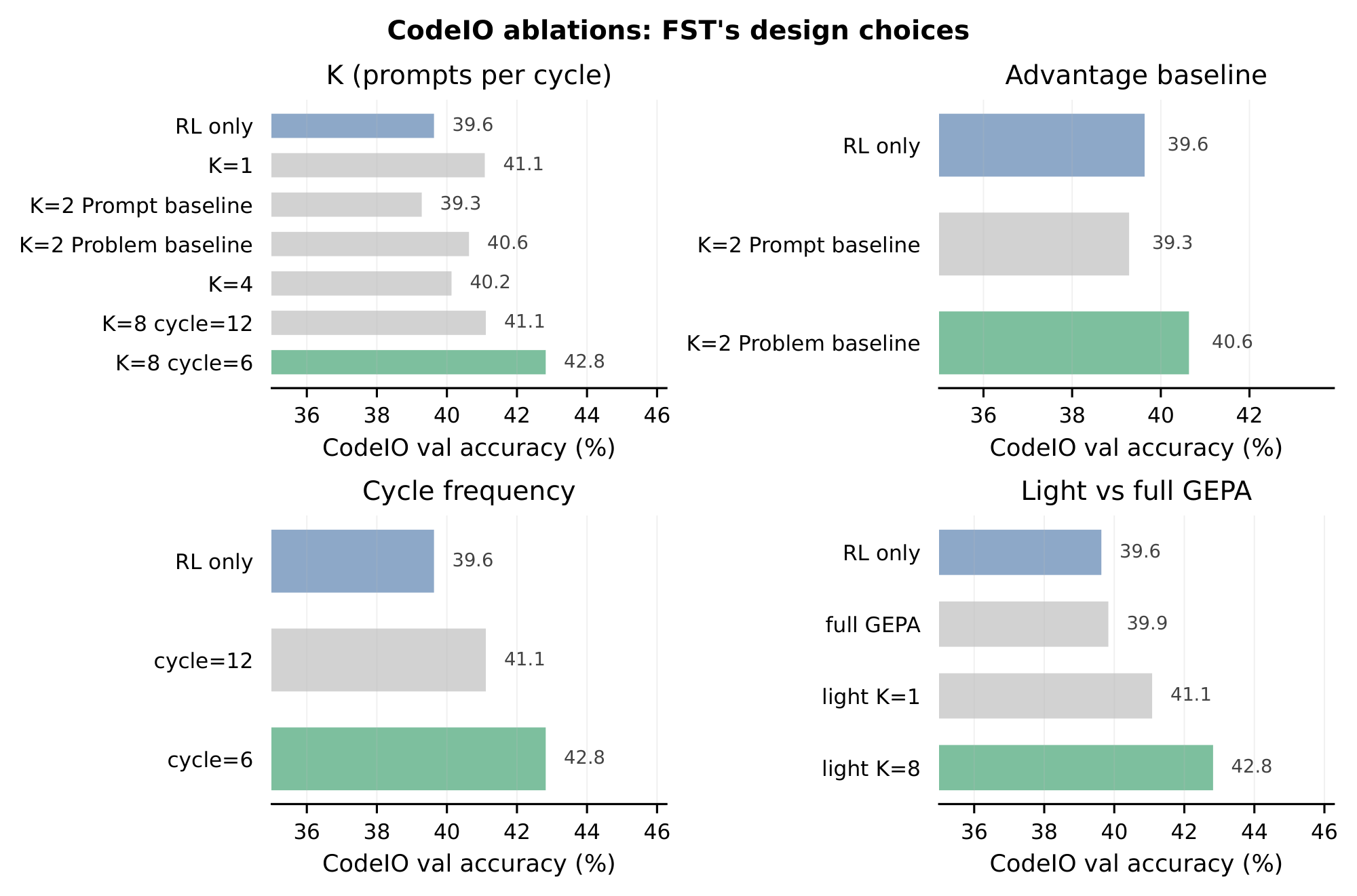**Figure 10:** CodeIO design ablations (val mean@ $4$ at training step $500$). Sage bars mark the headline configuration in each panel; gray bars are the alternatives swept; the dashed line indicates RL-only at the same matched step. (**a**) Population size $K$. (**b**) Advantage baseline at $K{=}2$: per-prompt (Prompt baseline) vs. per-problem (Problem baseline). (**c**) Cycle length $T$ at $K{=}8$, Problem baseline. (**d**) Light vs. full GEPA recipe.