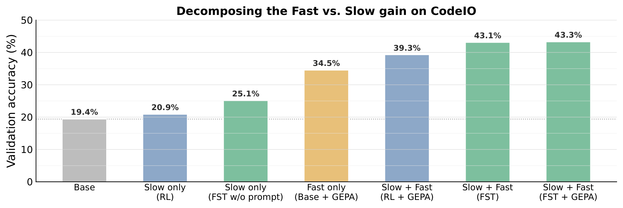 **Figure 14:** **Decomposing the Fast vs. Slow gain on CodeIO.** Step-matched (training step $650$) validation accuracy (pass@ $1$, computed from $n{=}8$ rollouts) on the held-out CodeIO set. *Slow only* isolates the parametric channel (RL- or $\textsc{FST}$-trained weights, evaluated without any GEPA prompt). *Fast only* isolates the textual channel (base weights with a GEPA-evolved prompt). *Slow + Fast* combines them. Both channels contribute, and $\textsc{FST}$ compounds the two: its slow weights are stronger than RL's even without the prompt ($25.1\%$ vs. $20.9\%$), the full Slow + Fast (FST) configuration reaches $43.1\%$, and an extra GEPA pass on top lifts it further to $43.3\%$.