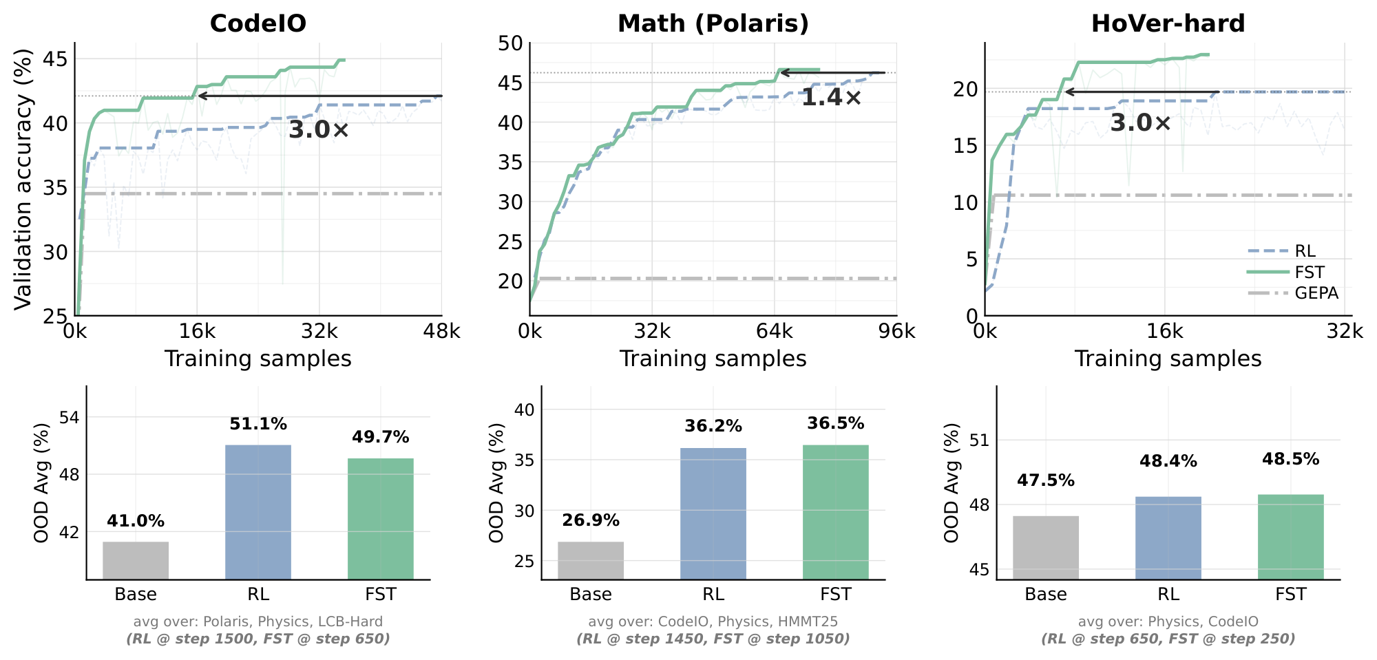 **Figure 3:** **Data efficiency across three training families.** **Top row**: matched-step validation accuracy (running max, mean@4); dash-dot GEPA-only reference rises from the step-0 base accuracy to the prompt-only ceiling within GEPA's inference budget. $\textsc{FST}$ reaches RL's running peak in substantially fewer training steps ($3.0\times$ on `CodeIO`, $1.4\times$ on `Math` (Polaris), $3.0\times$ on `HoVer-hard`). **Bottom row**: out-of-distribution accuracy averaged across cross-domain (and easy $\to$ hard, where available) benchmarks for each family, evaluated with no GEPA prompt. $\textsc{FST}$ matches RL on OOD averages while reaching the in-distribution peak with substantially fewer steps.