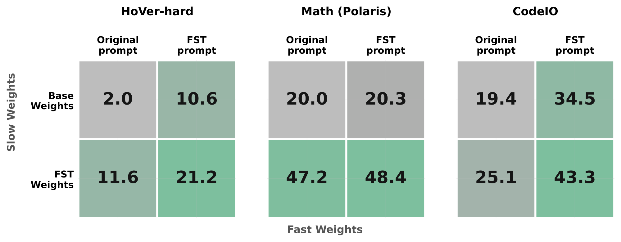 **Figure 9:** **In-distribution gain decomposed into slow- and fast-weight contributions** (pass@1, %). For each task, we evaluate four combinations: base or $\textsc{FST}$-trained weights, with the original prompt or the $\textsc{FST}$-evolved prompt. On `HoVer-hard` and `CodeIO`, both channels contribute and the joint cell ($\textsc{FST}$ weights + $\textsc{FST}$ prompt) dominates. On `Math (Polaris)`, almost all of the gain is carried by the slow weights .