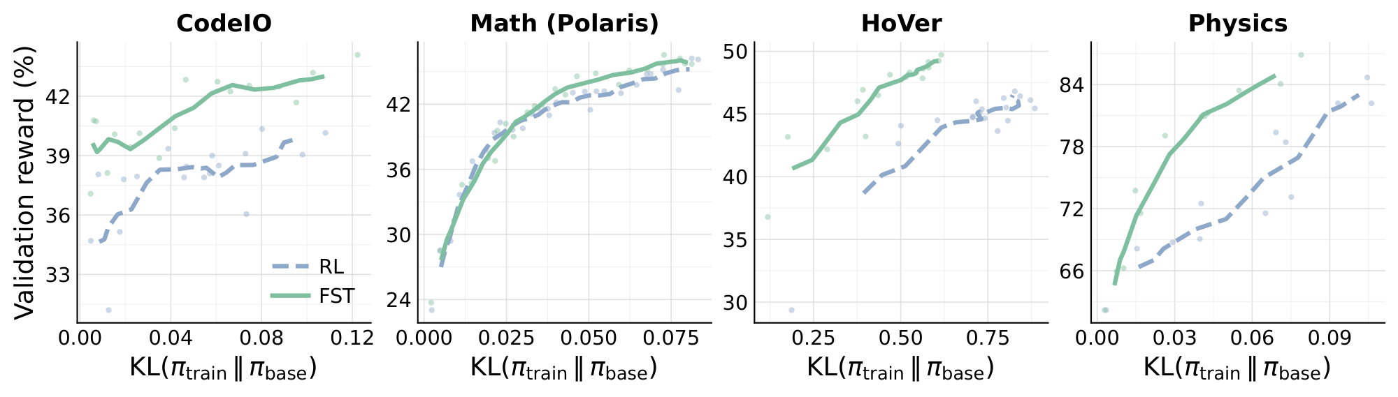 **Figure 12:** Validation reward versus $\mathrm{KL}(\pi_{\mathrm{train}}\, \|\, \pi_{\mathrm{base}})$ on all four training tasks: `CodeIO`, `Math` (Polaris), `HoVer`, and `Physics`. Same axes, smoothing, and conventions as Figure 5 in the main text. The three-task variant in the main text drops the Polaris panel for the reasons discussed below.