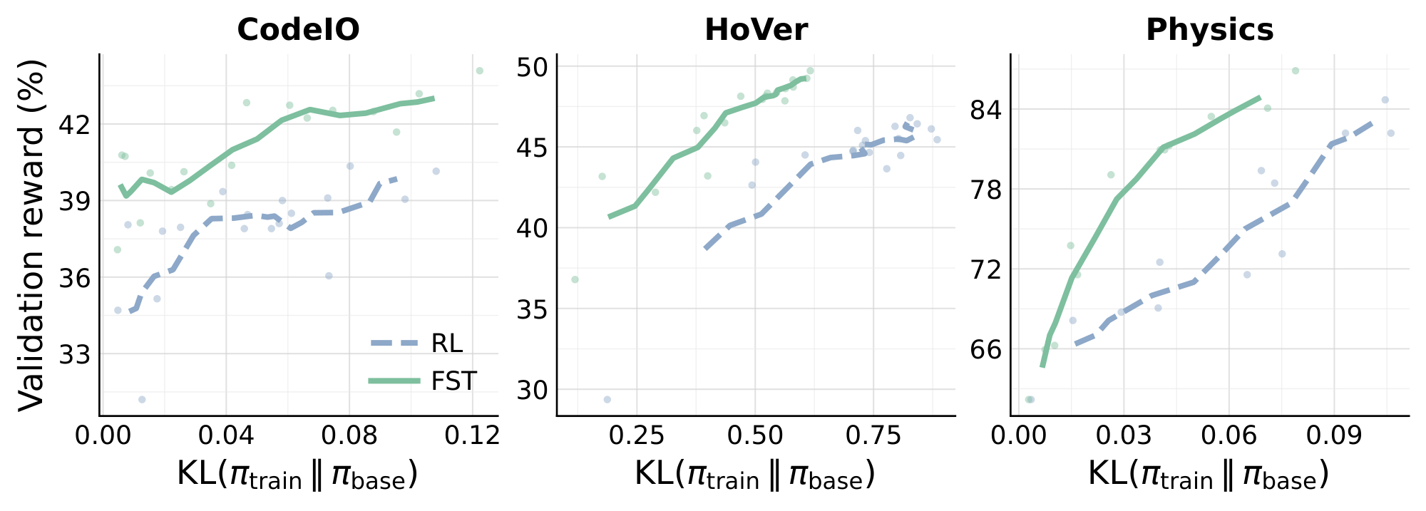 **Figure 5:** **Validation reward versus $\mathrm{KL}(\pi_{\text{train}}\, \|\, \pi_{\text{base}})$ trajectories** on `CodeIO`, `HoVer`, and `Physics`. Translucent markers are per-checkpoint measurements; the line is a rolling-mean smoothing along training step. At matched reward, $\textsc{FST}$ (green) sits to the left of RL (blue) on every task, reaching the same reward at a significantly lower KL from the base policy. Full figure in Appendix G.