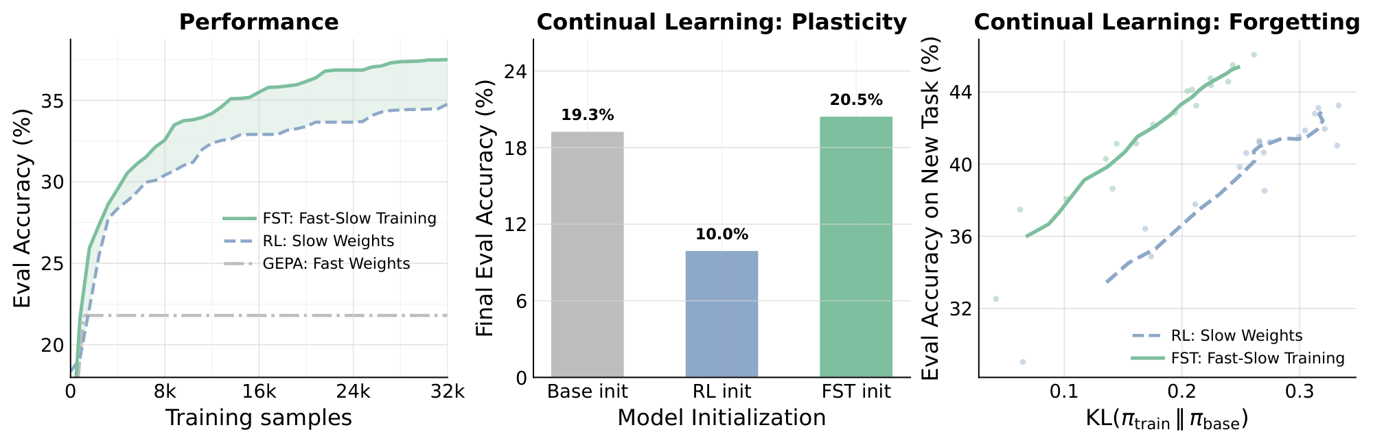 **Figure 1:** **Fast-Slow Training ($\textsc{FST}$) learns faster, stays adaptable, and forgets less.** Comparison of $\textsc{FST}$ (slow-weight RL interleaved with fast-weight prompt optimization), RL alone (slow weights only), and GEPA alone (fast weights only), averaged over `CodeIO`, `Math (Polaris)`, and `HoVer-hard`. **Left:** Evaluation accuracy on the trained task as training samples accumulate. $\textsc{FST}$ reaches RL's peak with substantially fewer samples and converges to a higher ceiling than either RL or GEPA alone. **Middle:** Plasticity, the model's remaining ability to learn a new skill. After training on a first task, we continue with a fresh round of RL on a second task and report the final accuracy from each initialization. The RL-trained checkpoint barely learns the new task, while the $\textsc{FST}$-trained checkpoint roughly matches the base model. **Right:** How far each training run drifts from the base model, measured by KL $(\pi_{\mathrm{train}}\, \|\, \pi_{\mathrm{base}})$. Smaller drift correlates with less forgetting of prior abilities; at matched accuracy, $\textsc{FST}$ sits well to the left of RL.