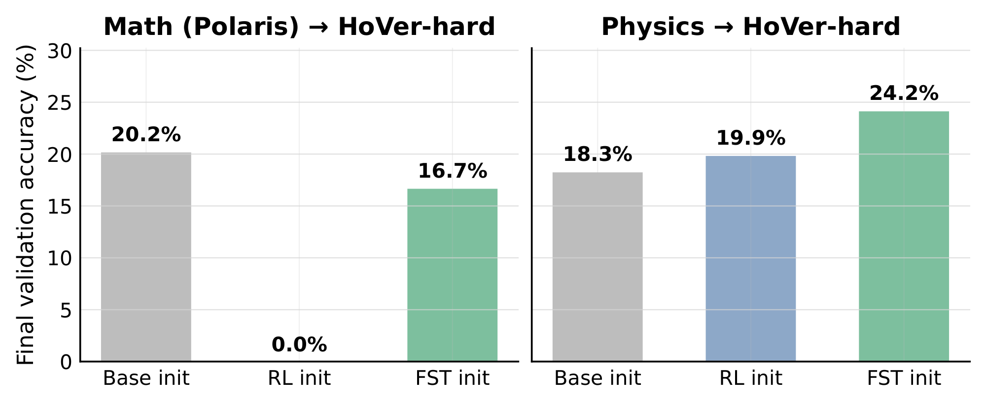 **Figure 6:** **Plasticity probe**: starting from a Math (left) or Physics (right) checkpoint trained with either RL or $\textsc{FST}$, we run a *fresh* RL pass on `HoVer-hard` and plot HoVer validation accuracy over 400 steps. Base init (dotted) is the no-prior-training reference. $\textsc{FST}$-init (green) preserves more capacity for the new task than RL-init (blue) on both arms; on the Math arm, prior RL collapses `HoVer-hard` learnability to near-zero.