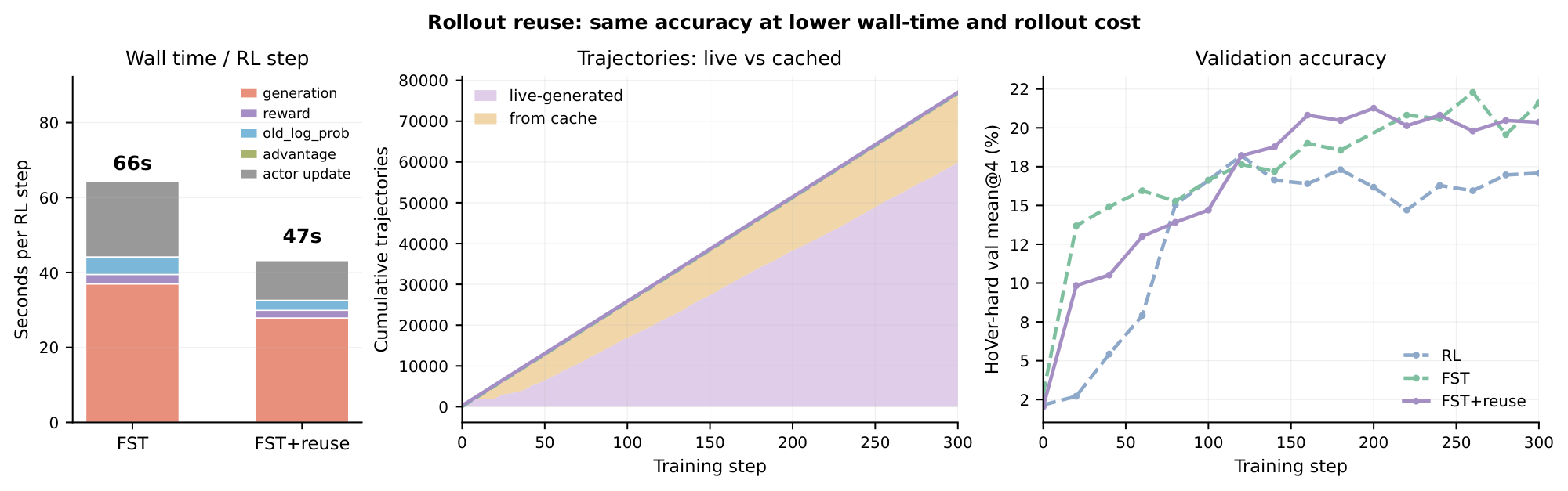 **Figure 11:** Rollout reuse on HoVer-hard, training step $\le$ 300. **Left:** mean wall-time per RL step. $\textsc{FST}$ +reuse drops from $\sim$ 66 s to $\sim$ 47 s (about $30\%$ faster); the saving comes almost entirely from the generation phase. **Middle:** cumulative RL trajectories. The shaded region splits each step's $256$ trajectories into live-generated (lavender) and from-cache (amber). By step 300 about $\sim$ 17, 000 of the $\sim$ 77, 000 RL trajectories were served from cache. **Right:** HoVer-hard val accuracy mean@4. $\textsc{FST}$ +reuse tracks $\textsc{FST}$; the no-prompt RL baseline lags both.