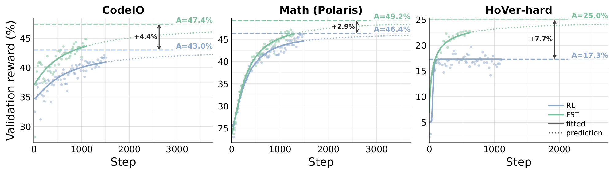 **Figure 4:** **Performance asymptote** on `CodeIO`, `Math` (Polaris), and `HoVer-hard`. For each run we fit a 4-parameter sigmoid $R-R_0 = \frac{A - R_0}{1 + (C_{mid}/C)^B}$ to the validation-accuracy trajectory and annotate the upper asymptote $A$. $\textsc{FST}$ 's asymptote (green) is higher than RL's (blue) on all three tasks. Solid curves cover the fit window; dotted curves are extrapolation past the last training step.