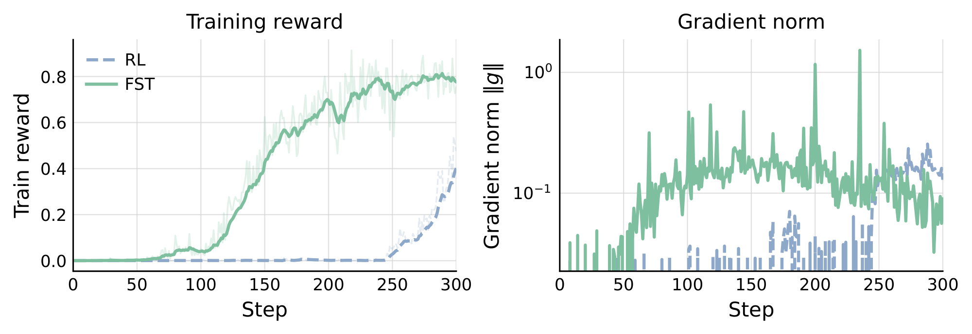**Figure 8:** **Star Graph Search Task.** $\textsc{FST}$ escapes the zero-reward regime by step $\sim$ 50, an order of magnitude before RL begins to move signal at $\sim$ 250.