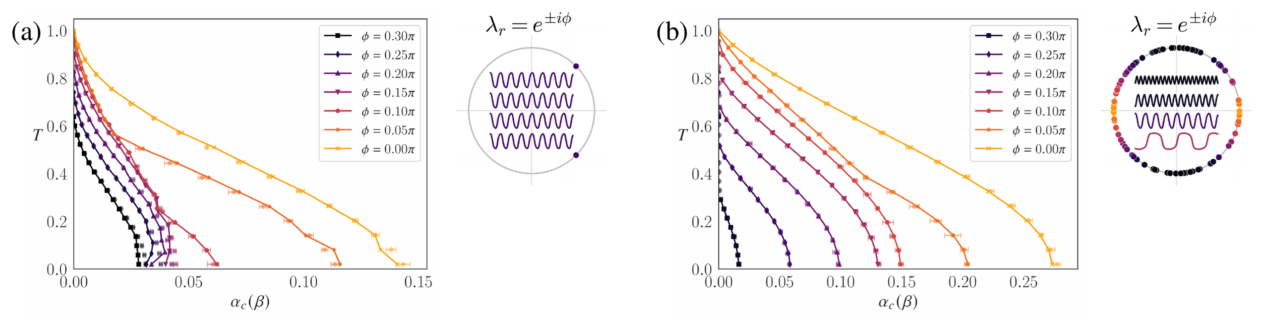 **Figure 1:** Critical capacity $\alpha_c$ as a function of temperature $T=1/\beta$ for rotation matrices with eigenvalues $\lambda_r=e^{\pm \mathrm{i}\mkern1mu\phi}$. **a)** All submatrices have coherently aligned eigenphases $\phi_r=\phi$. **b)** Uniformly distributed eigenphases $\phi_r\sim\mathcal{U}[0, 2\pi]$, with $\phi$ the eigenphase of the target $\bm A^0$ block. Error bars denote the standard deviation over trials of the microscopic network at $N=500, 000$.