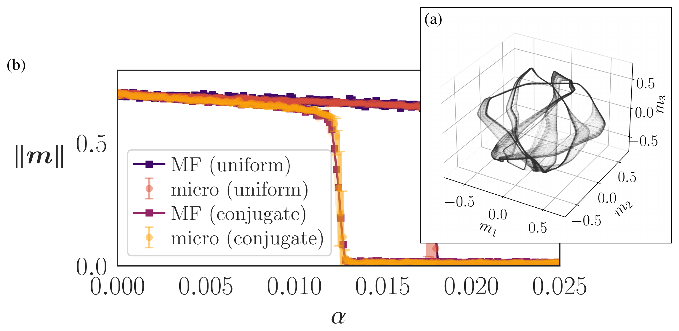 **Figure 2:** Chaotic attractor retrieval. (a) Strange attractor of the $\alpha=0$ overlap dynamics for a $4{\times}4$ orthogonal matrix $\bm A$, projected onto $(m_1, m_2, m_3)$. (b) Overlap norm $\|\bm m\|$ versus memory load $\alpha$ at $\beta=14.73$, $\Delta=0.1$, comparing the mean-field theory (MF) with microscopic simulations (micro) for conjugate and uniform eigenvalue distributions. Shaded bands and error bars denote standard deviation over trials.