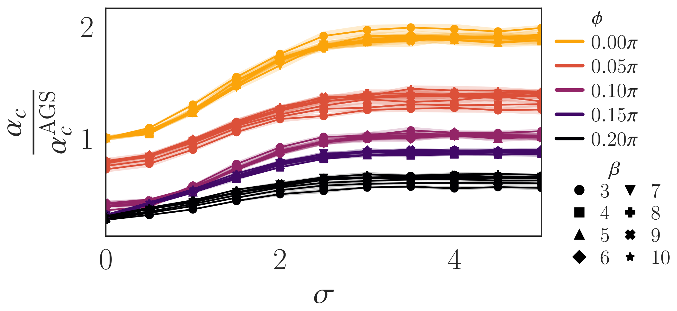 **Figure 3:** Normalised memory capacity as a function of the eigenphase standard deviation $\sigma$ around a central angle $\phi$, for several values of $\phi$. Shaded bands denote standard deviation over trials.